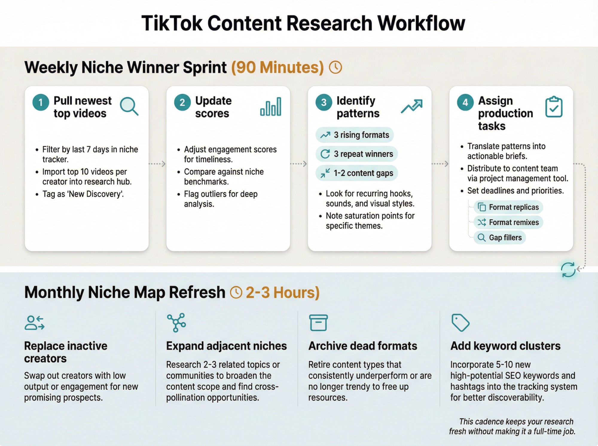 Weekly TikTok research sprint system showing 90-minute workflow and monthly refresh cycle