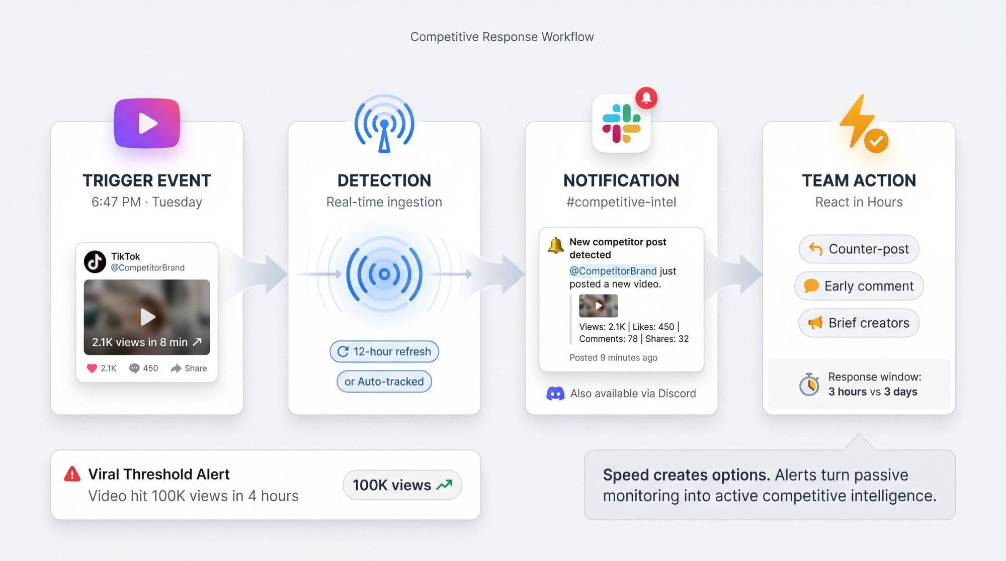 Real-time alert workflow showing competitor post triggering instant Slack notification with reaction timeline