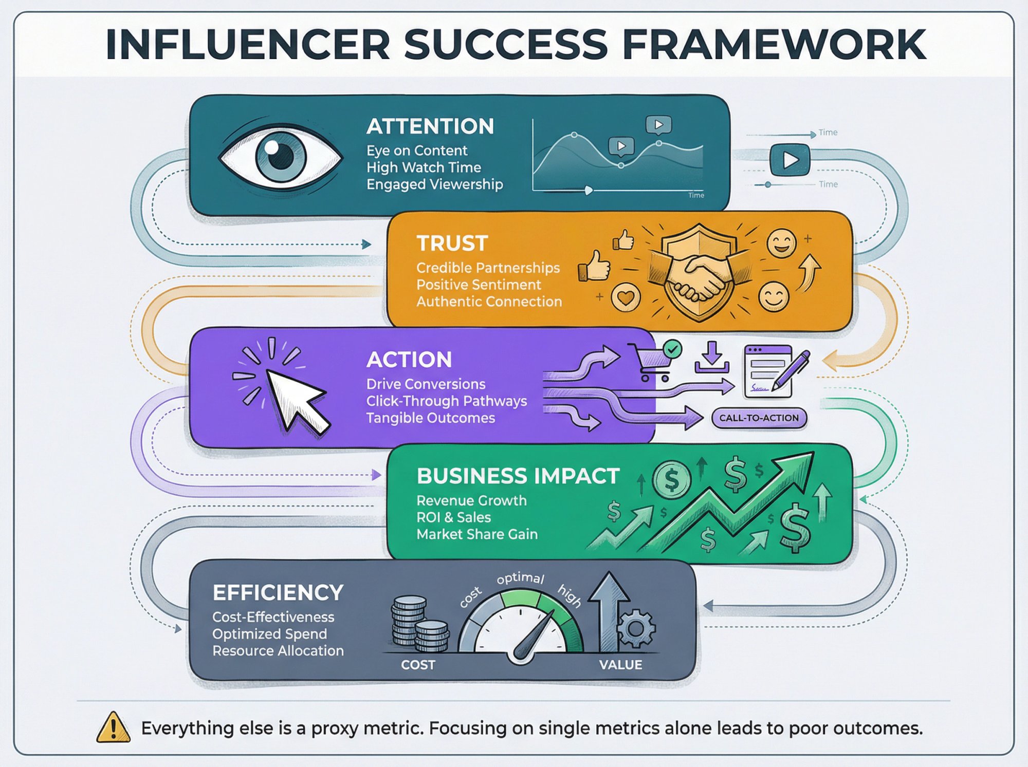 Visual framework showing the five dimensions of influencer success as interconnected layers