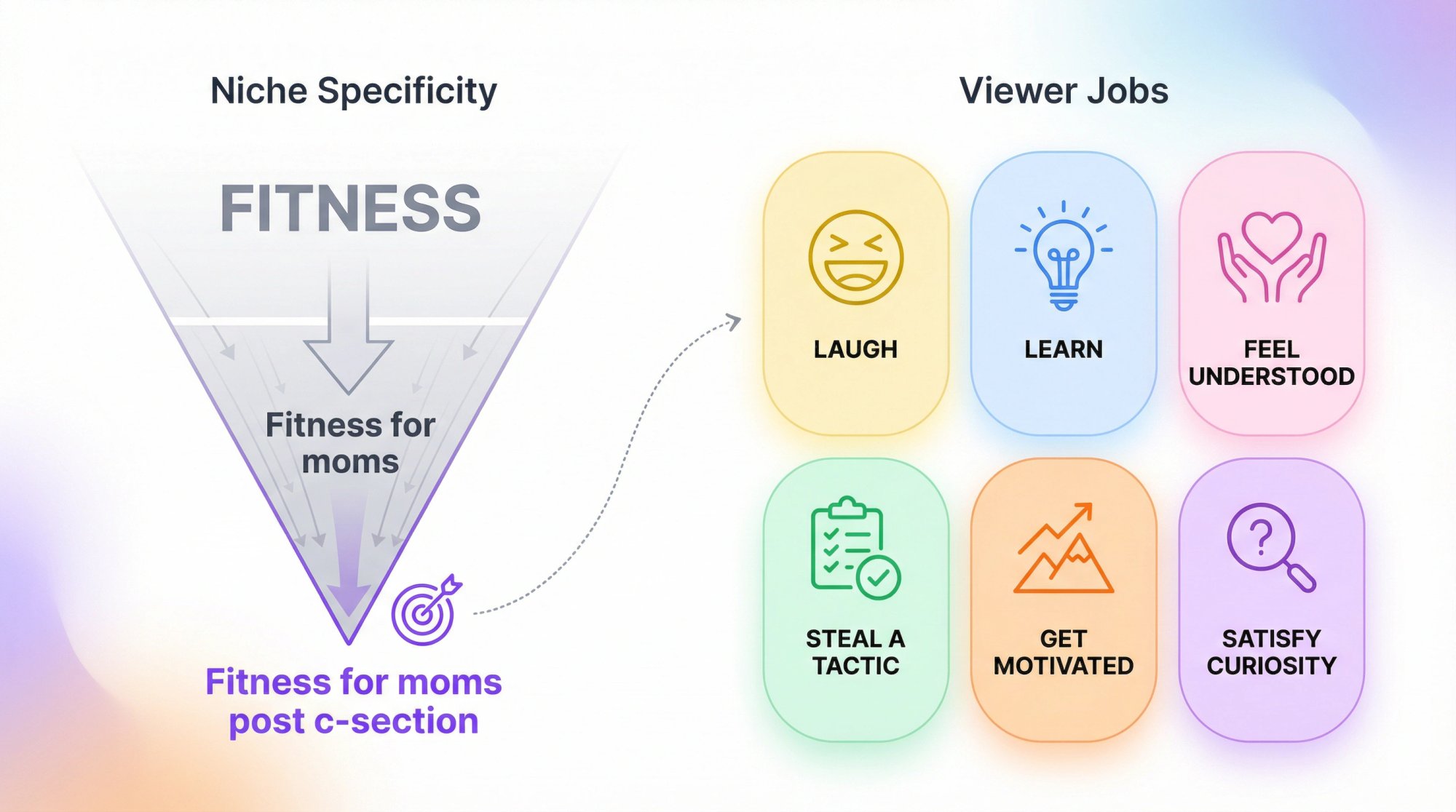 Infographic showing TikTok niche refinement funnel from generic to specific, with viewer job framework visualization