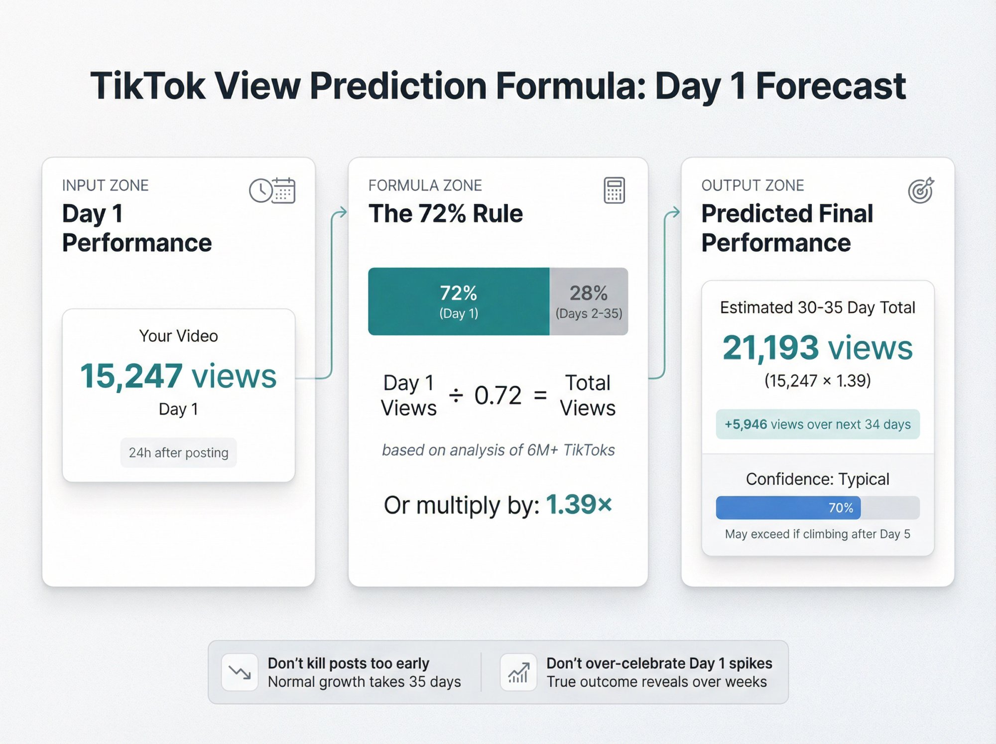 TikTok view prediction calculator showing the 1.39× multiplier formula to forecast 30-35 day views from Day 1 performance