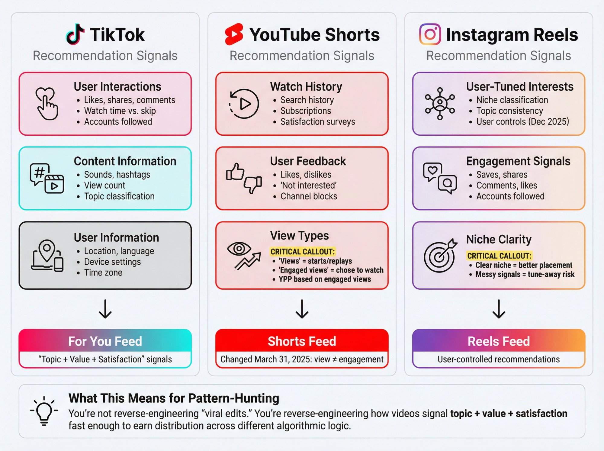 Side-by-side comparison of TikTok, YouTube Shorts, and Instagram Reels recommendation algorithms showing signal inputs and decision flows