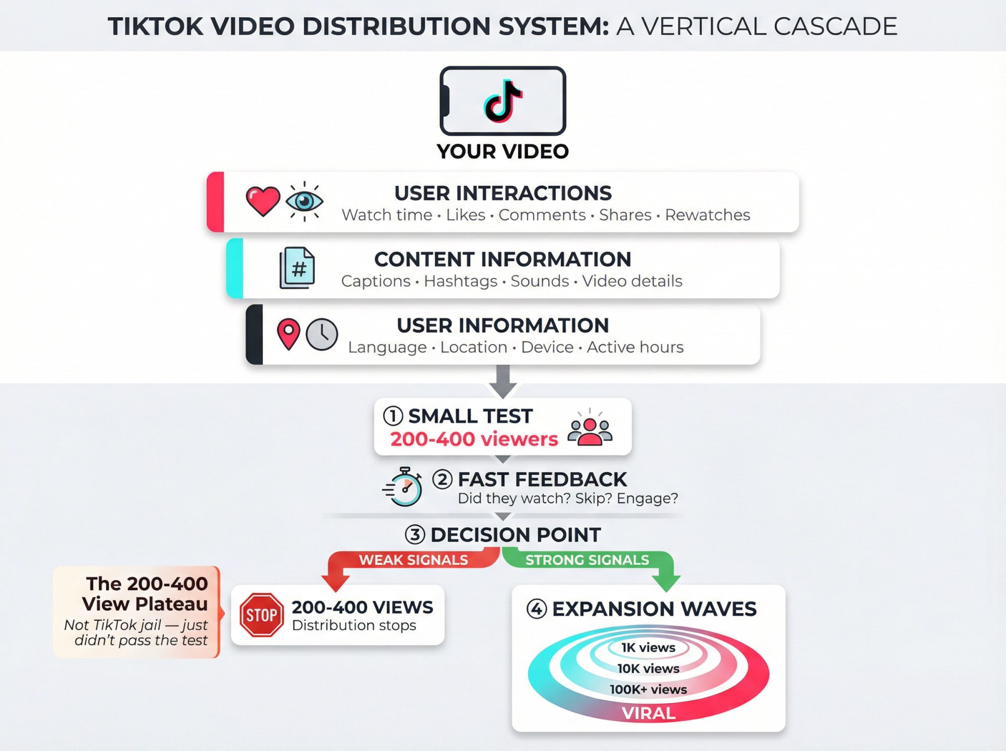 TikTok's testing and expansion pattern showing how videos progress through small test audiences to viral distribution