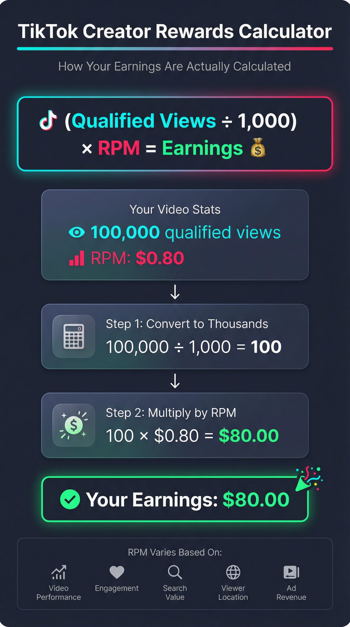 Clean calculator-style infographic showing TikTok's RPM earnings formula with example calculation breakdown