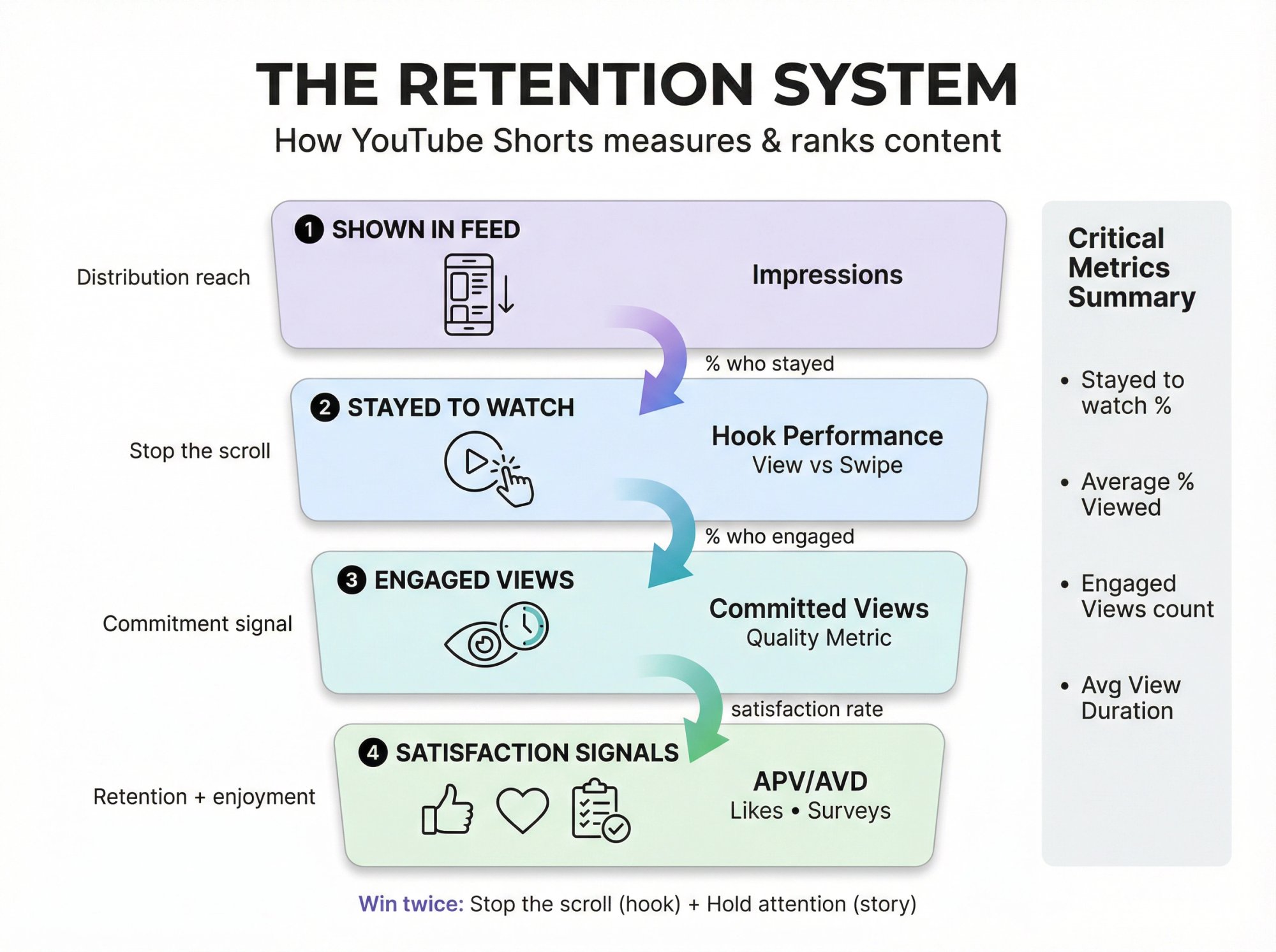 YouTube Shorts retention system diagram showing the four-stage funnel from feed impression to viewer satisfaction with key metrics
