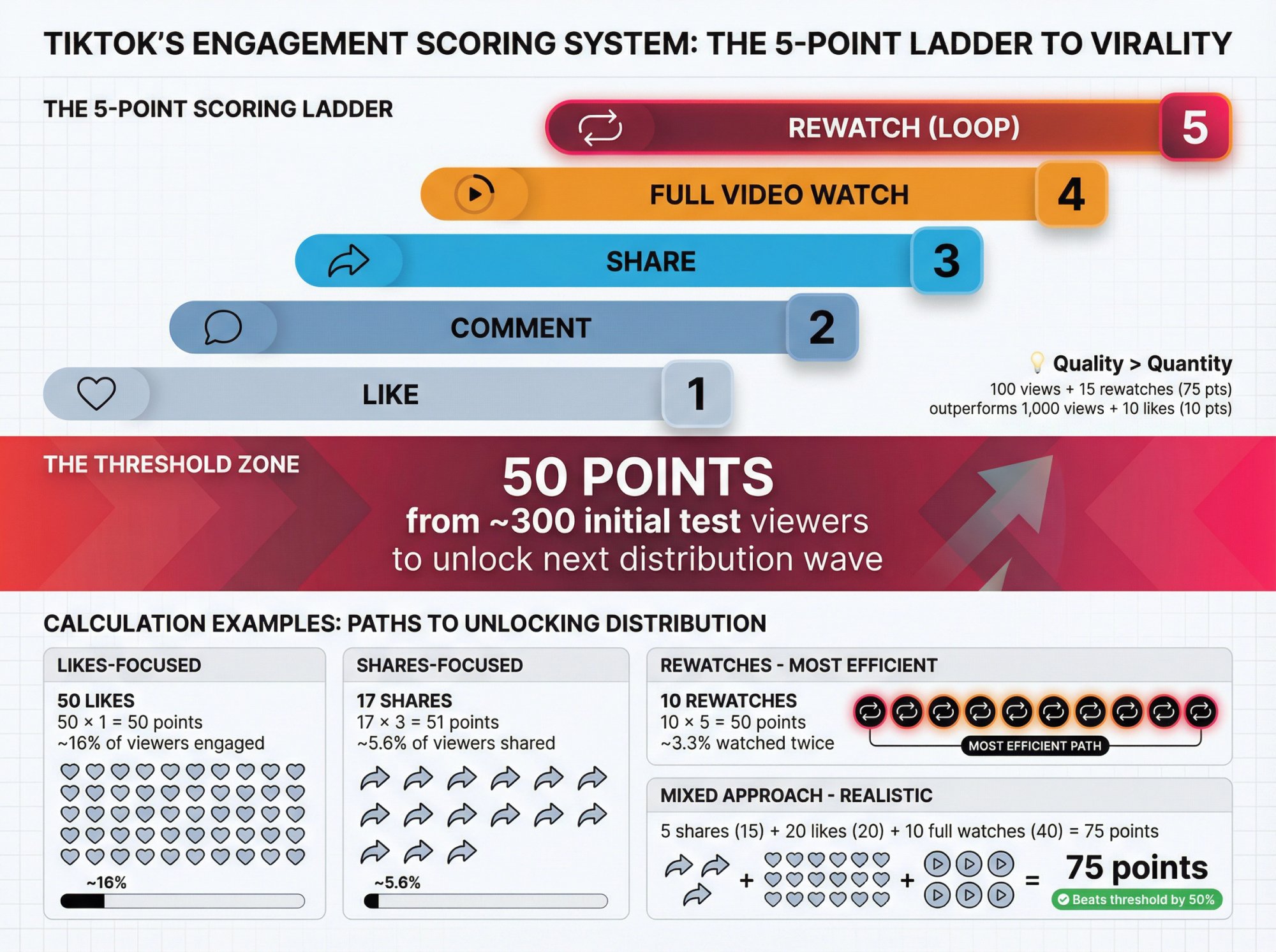 TikTok 5-point engagement system infographic showing point values for likes, comments, shares, full watches, and rewatches