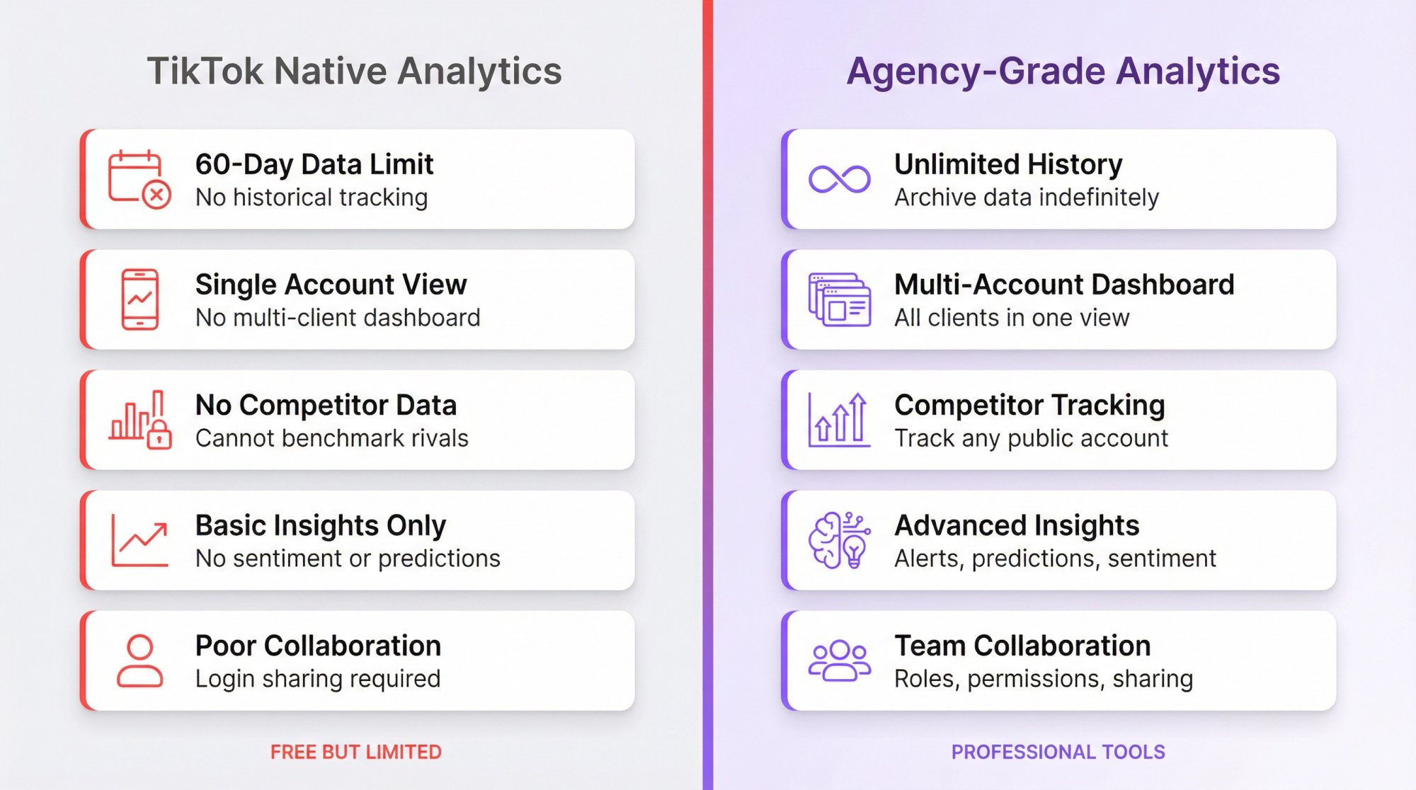 Side-by-side comparison showing TikTok native analytics limitations versus agency-grade analytics capabilities