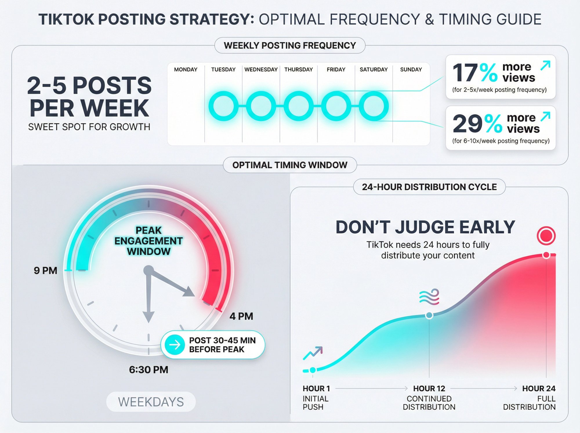 TikTok posting frequency strategy showing optimal 2-5 posts per week schedule with timing windows and 24-hour distribution cycle