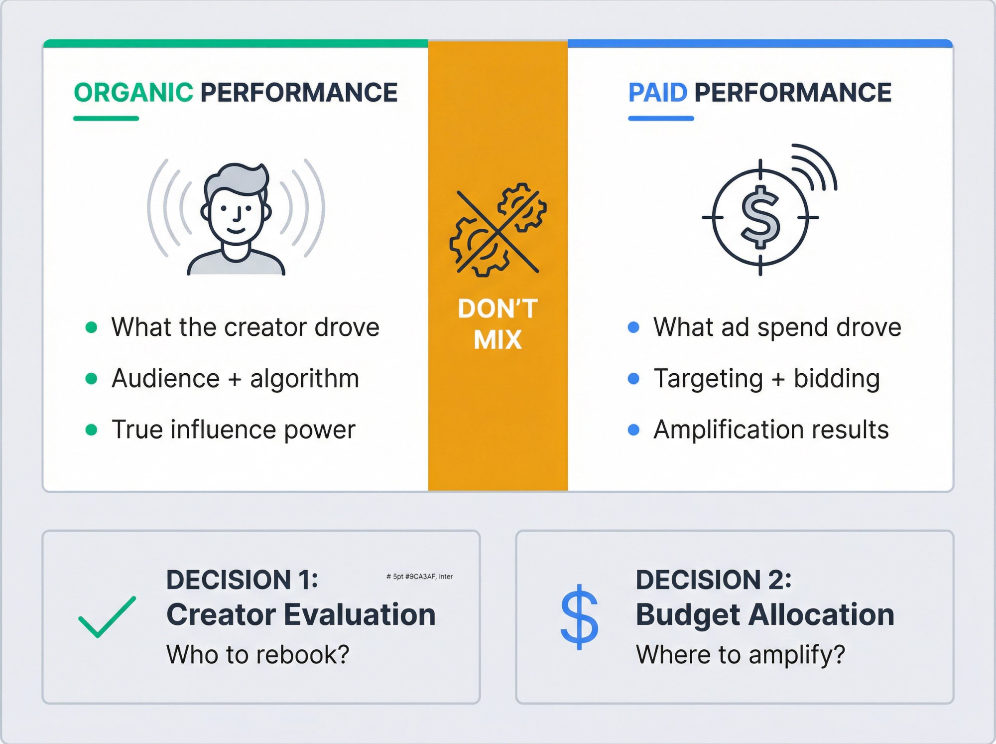 Infographic showing organic vs paid influencer performance split with decision paths for creator evaluation and budget allocation