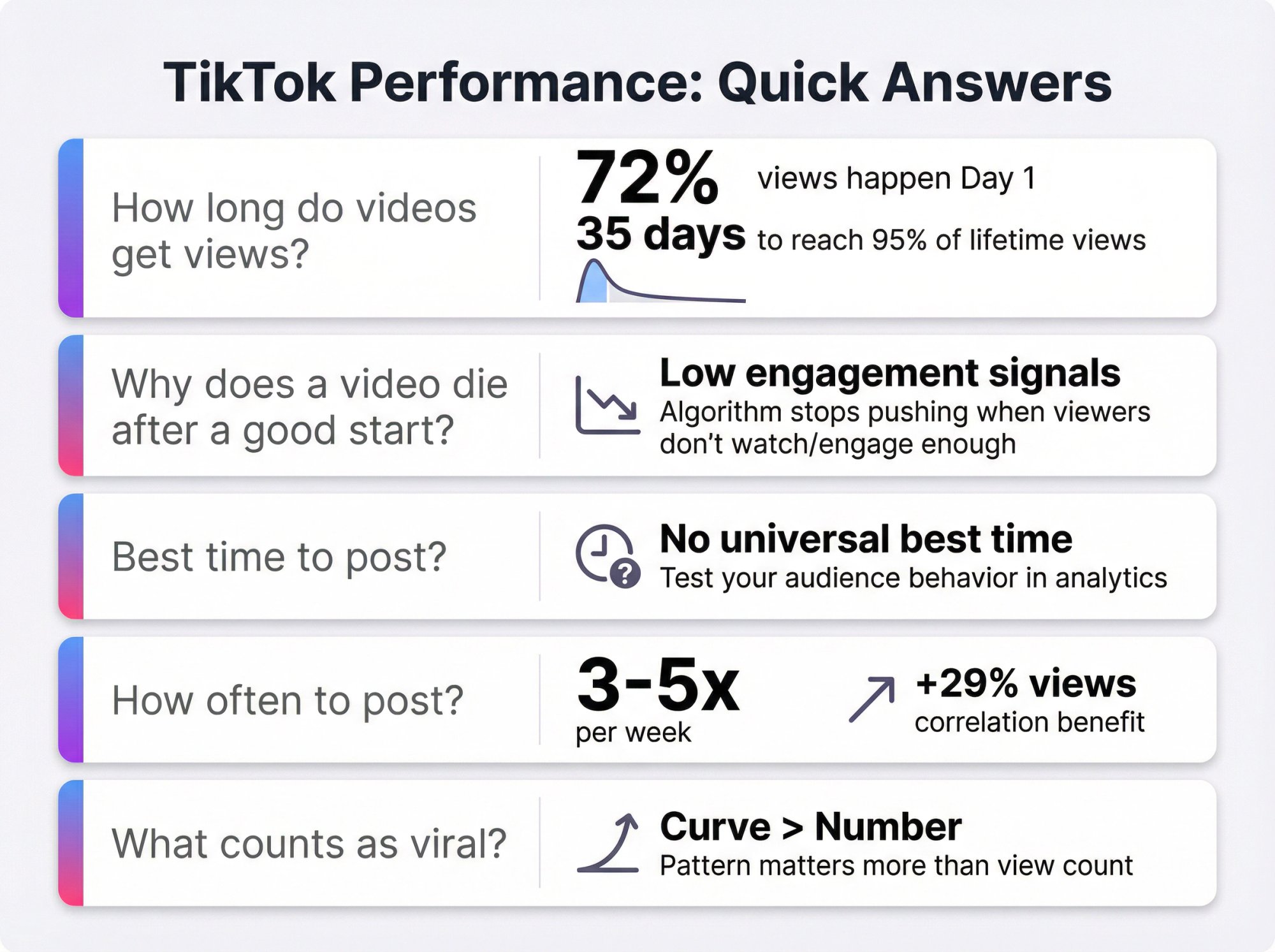 Visual FAQ summary showing key TikTok performance metrics: 72% views day one, 35-day lifecycle, 3-5 posts per week optimal frequency