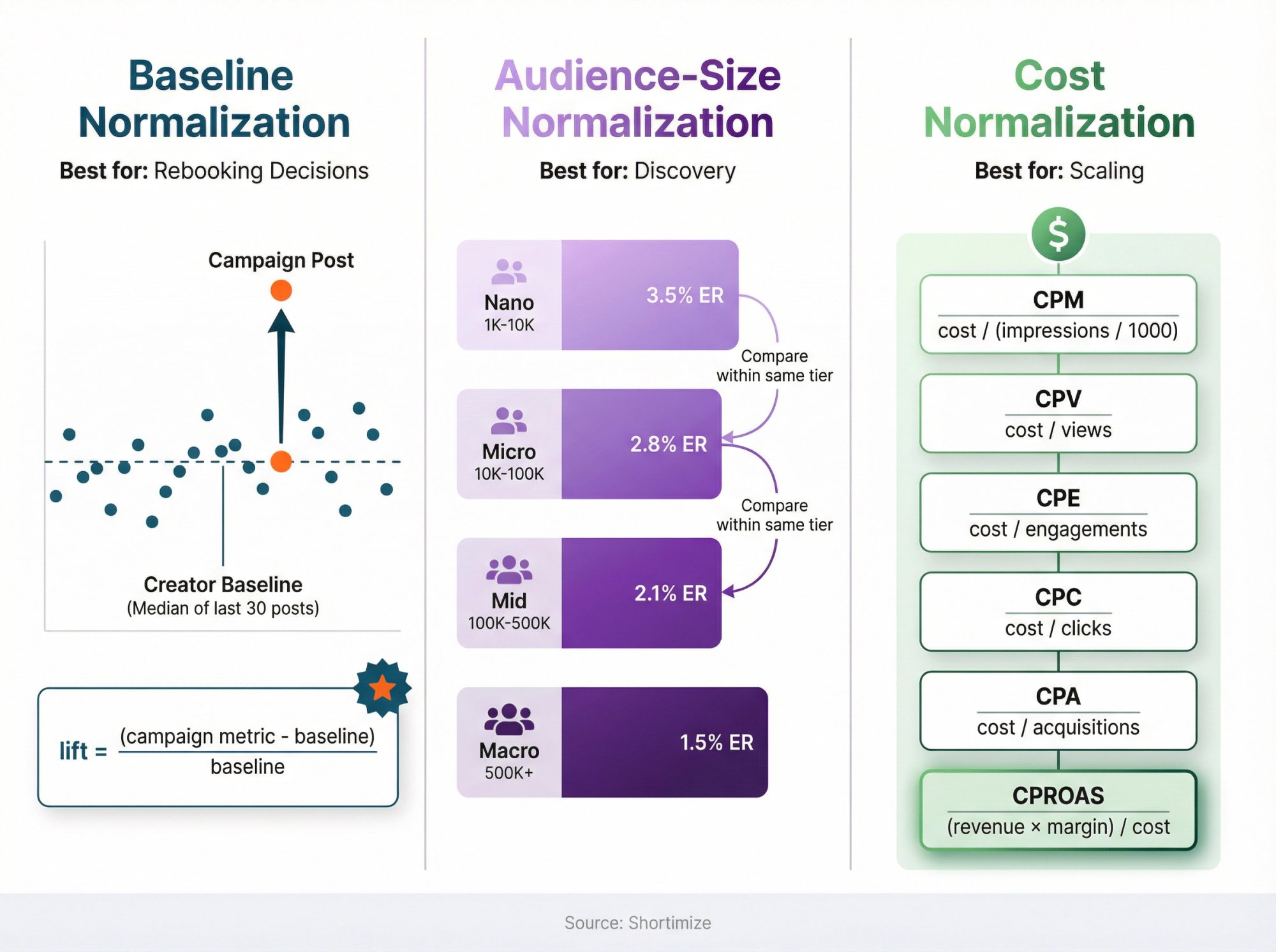 Three-panel comparison showing baseline normalization for rebooking, audience-size normalization for discovery, and cost normalization for scaling decisions
