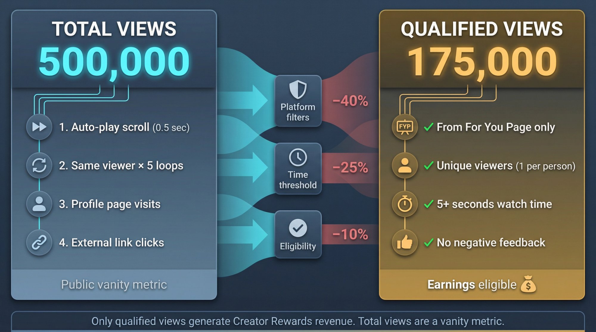Split-screen comparison showing 500K total views filtered down to 175K qualified views through TikTok's payment criteria