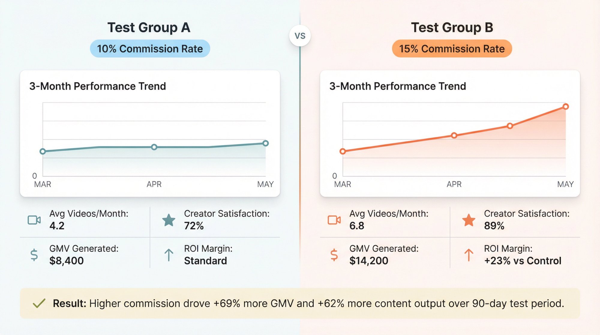 Split-screen A/B test infographic showing two different commission structures with performance trend lines and comparative metrics