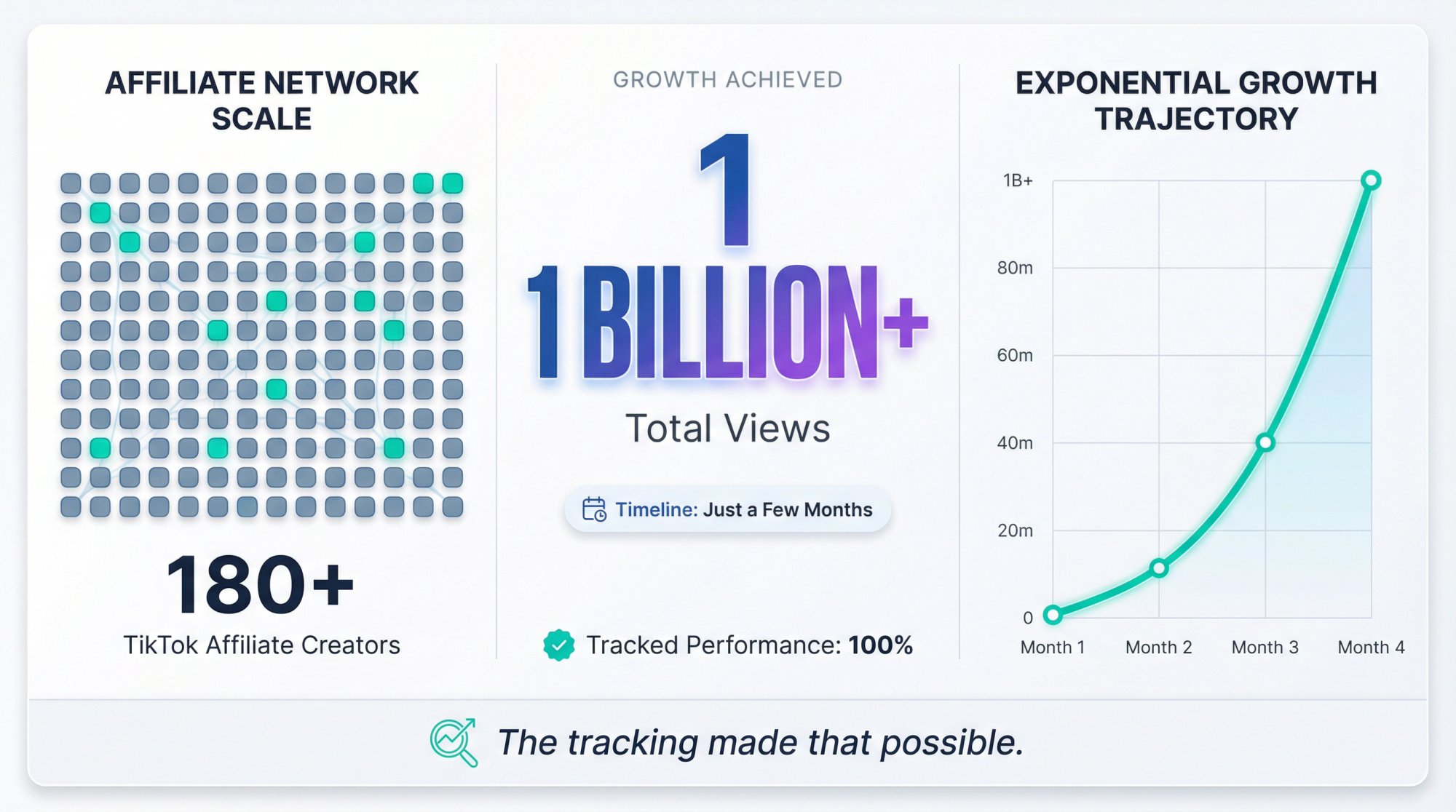 Infographic showing Jammable's affiliate program growth from 0 to 180+ creators and 1 billion views in months