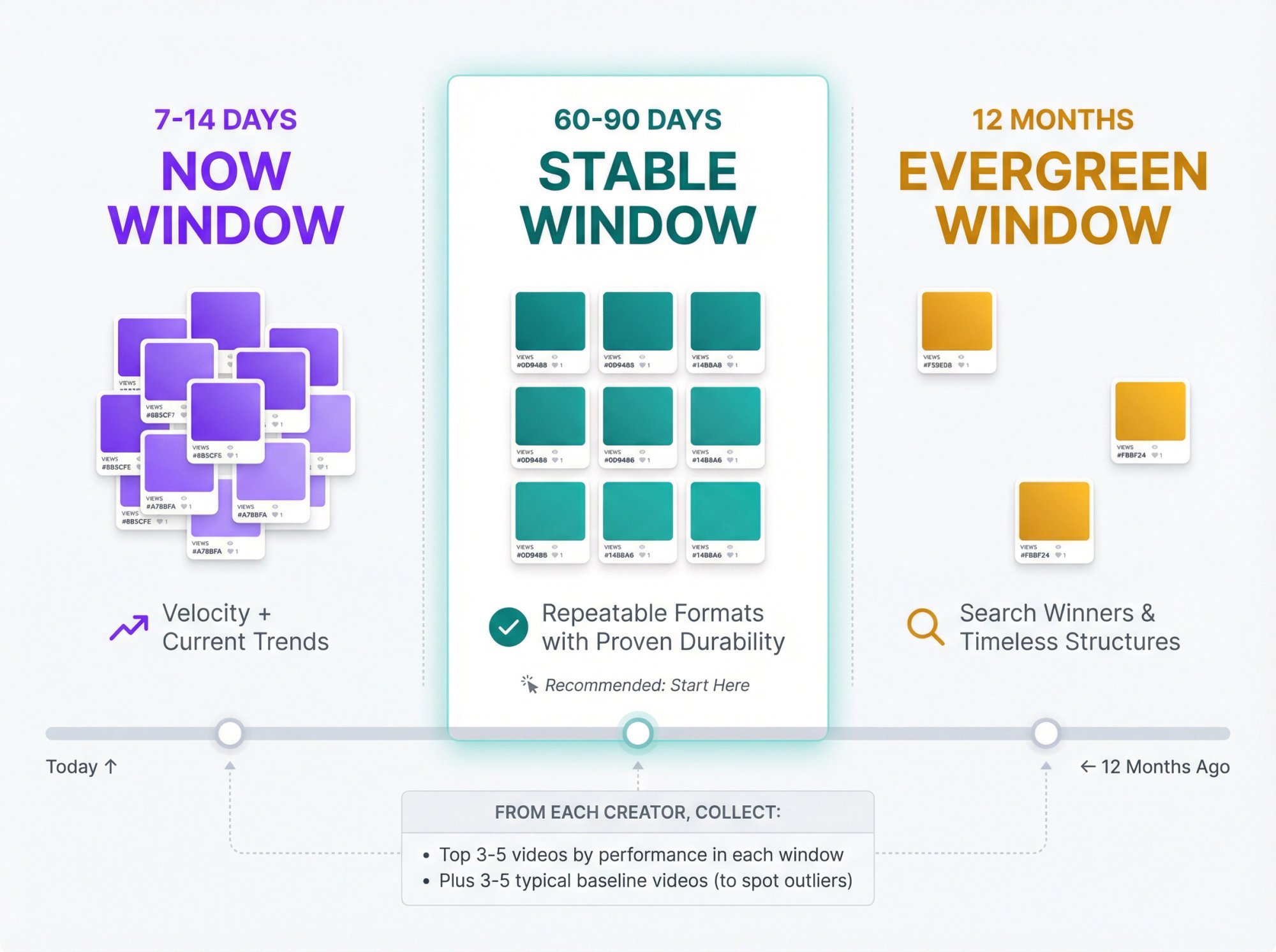Three-tier timeline infographic showing strategic video collection windows: Now (7-14 days), Stable (60-90 days), and Evergreen (12 months) with purpose labels