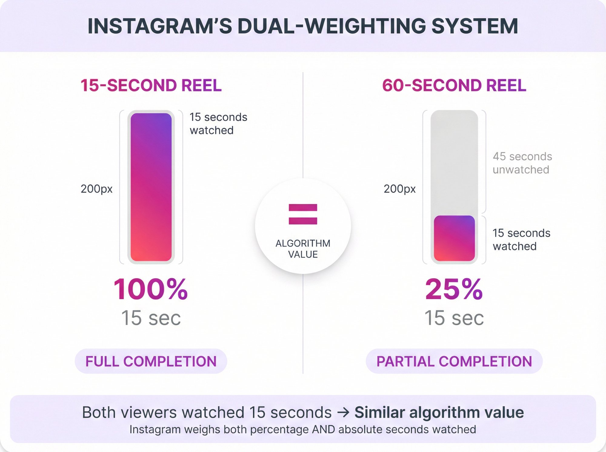 Instagram Reels algorithm dual-weighting system comparing 15-second watch on short vs long videos with equal value
