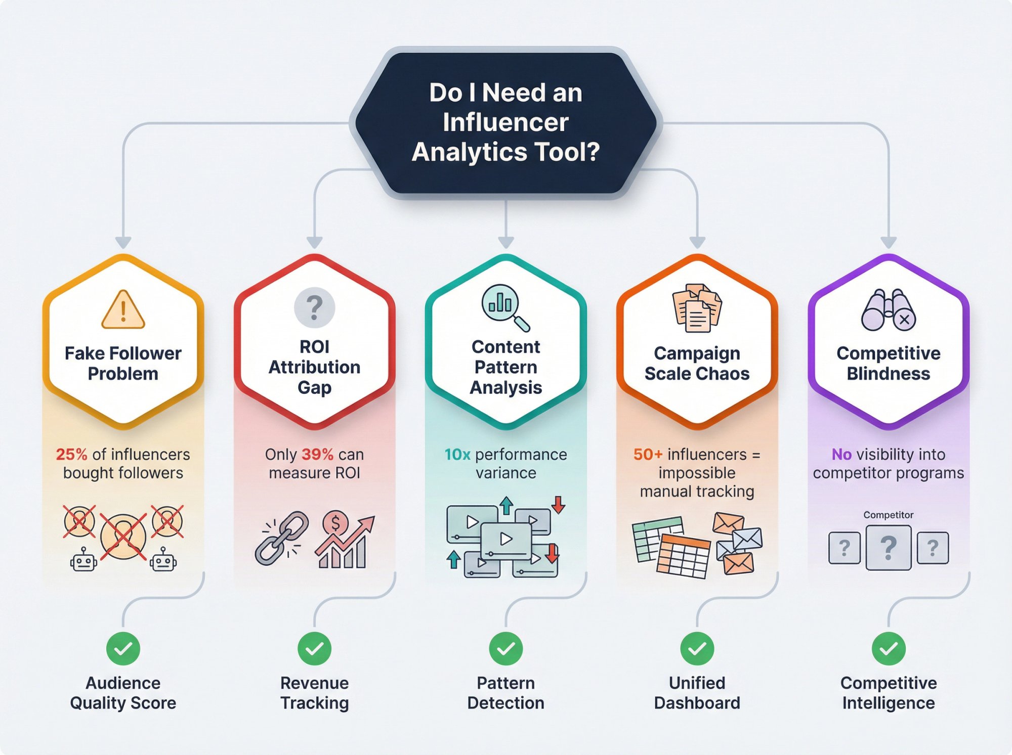 Decision tree showing five critical use cases for influencer analytics tools: fraud detection, ROI measurement, pattern discovery, campaign management, and competitive intelligence