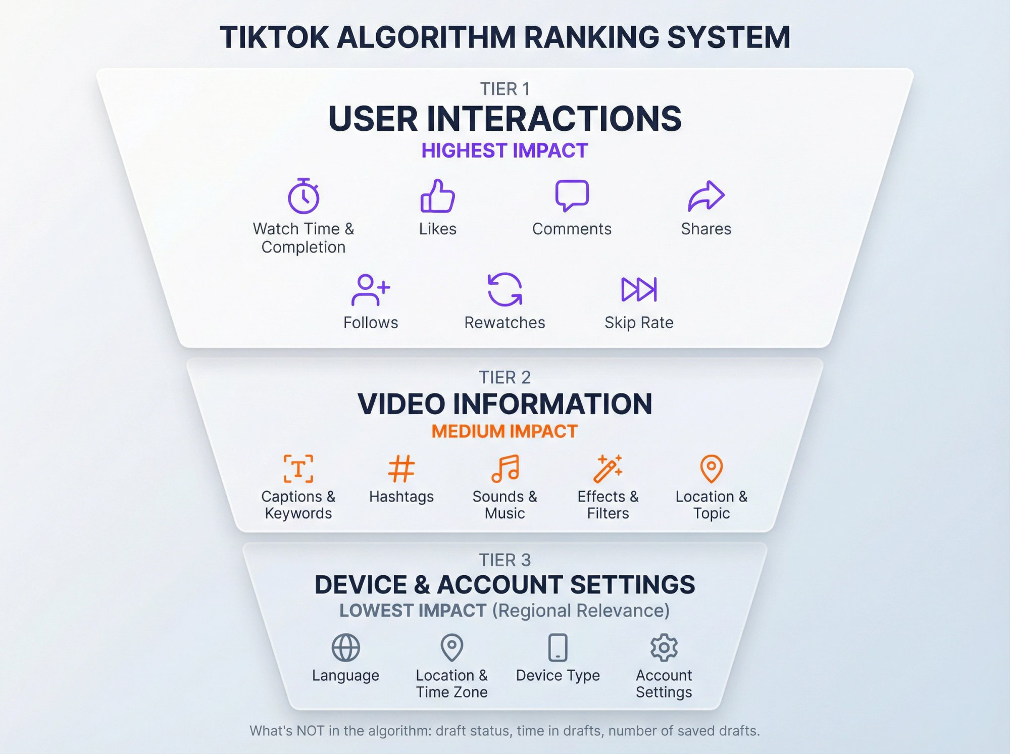 Visual breakdown of TikTok's three-tier algorithm system showing user interactions, video information, and device settings with weighted importance