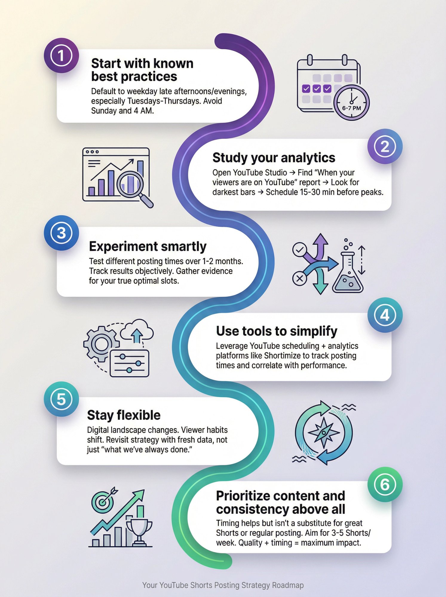 Six-step visual roadmap for implementing YouTube Shorts posting strategy, from best practices to consistency