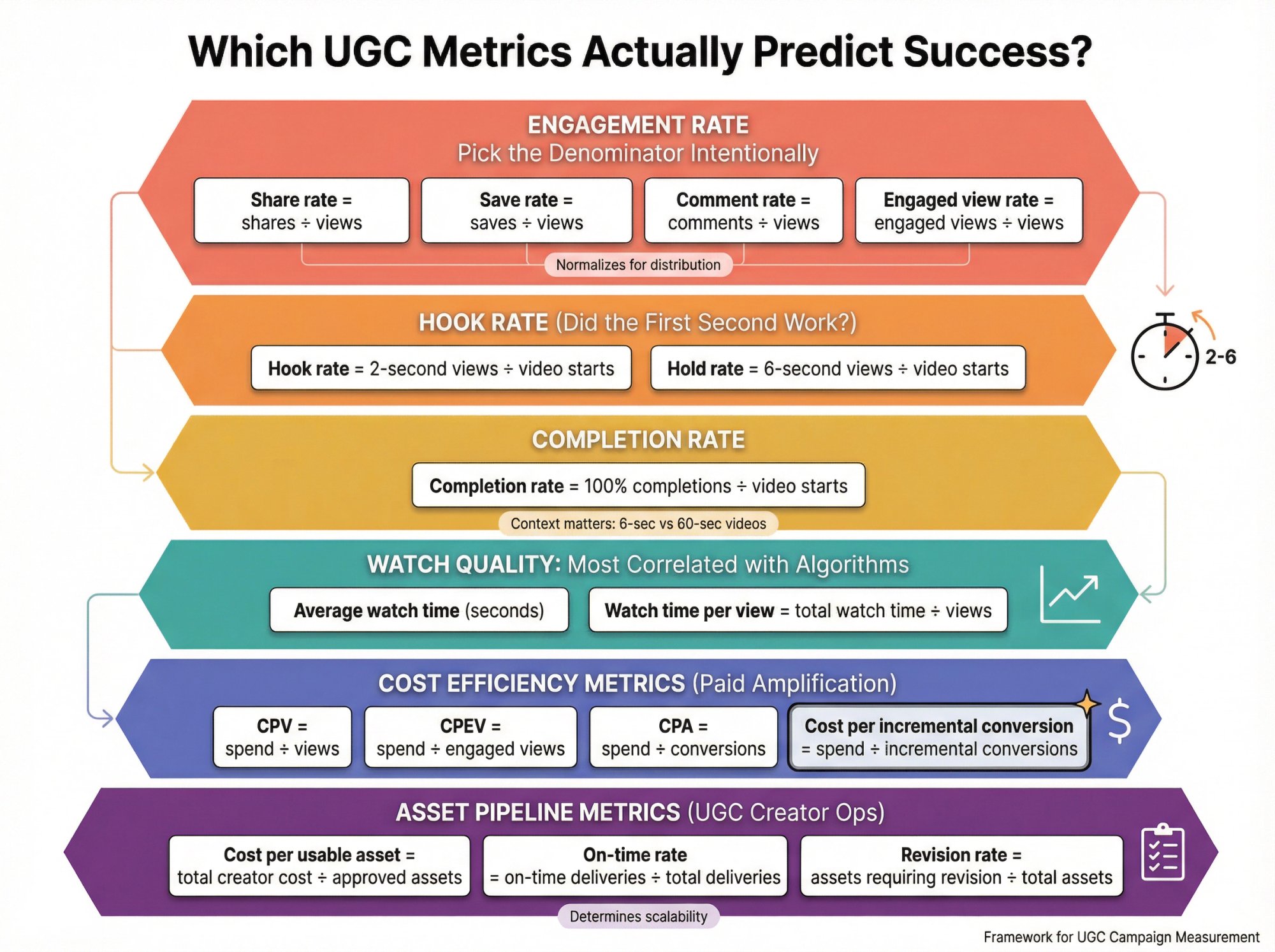Six-layer framework showing UGC metrics that predict campaign success, from engagement rates to asset pipeline KPIs