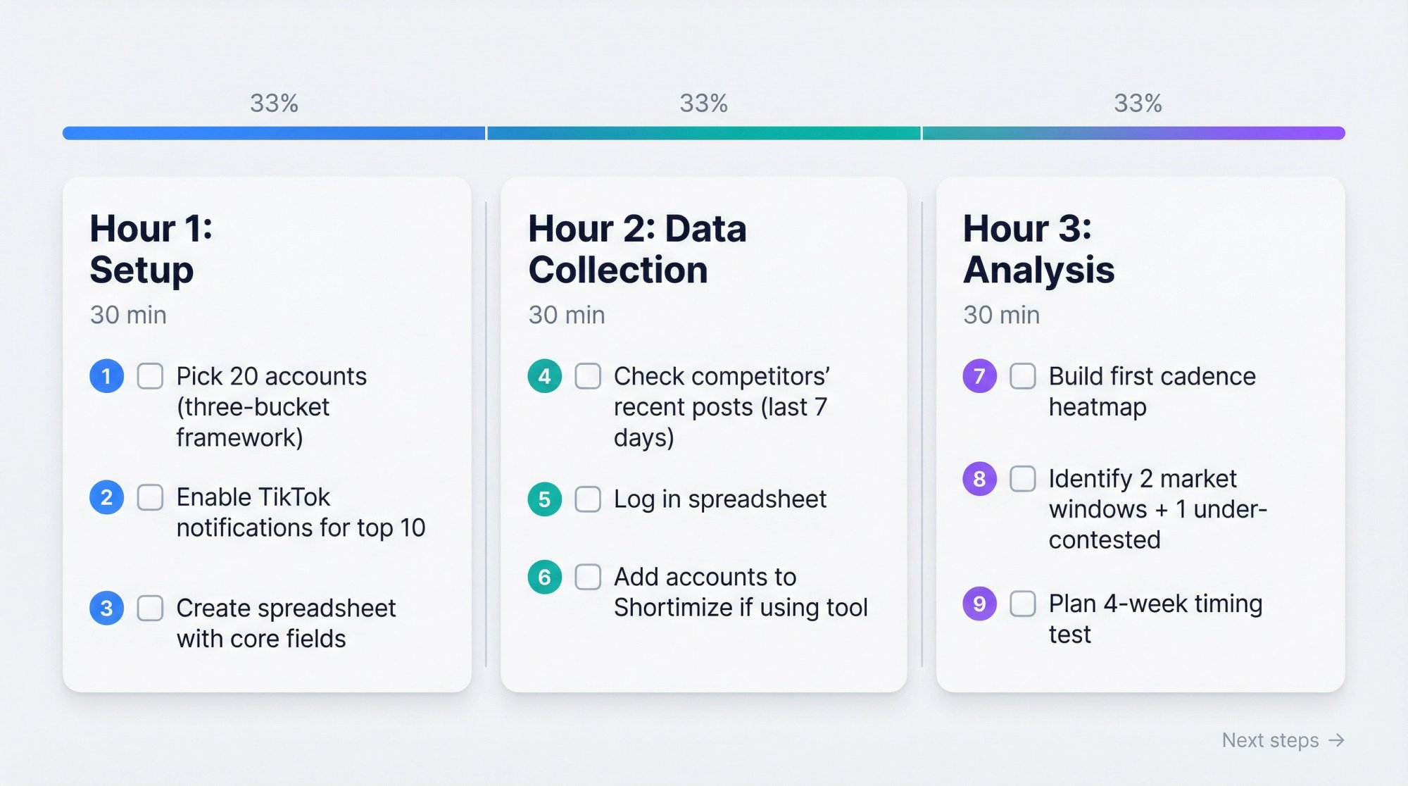 90-minute implementation roadmap showing three phases: Setup, Data Collection, and Analysis with time blocks and task checklists