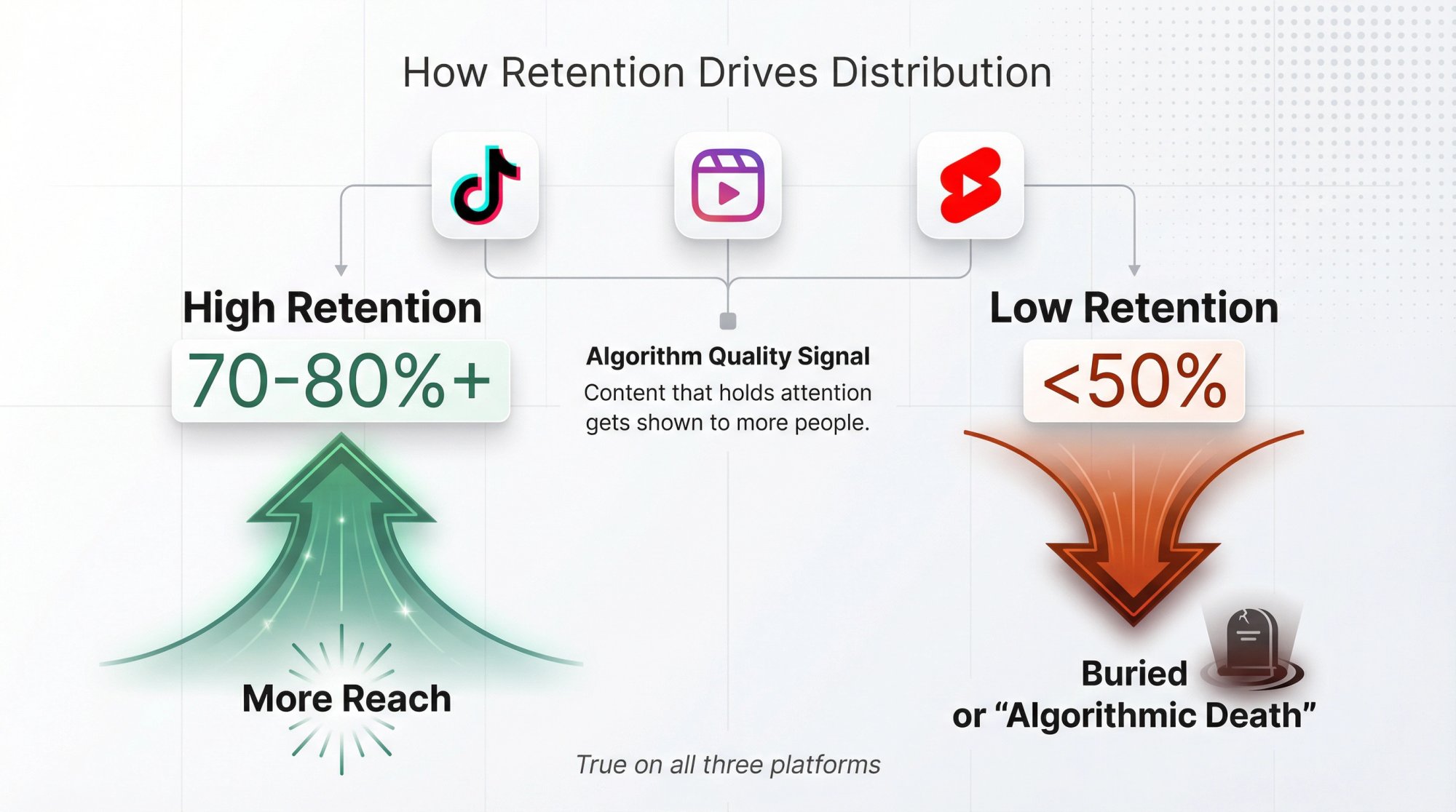 Diagram showing how high retention leads to more reach across TikTok, Instagram Reels, and YouTube Shorts algorithms