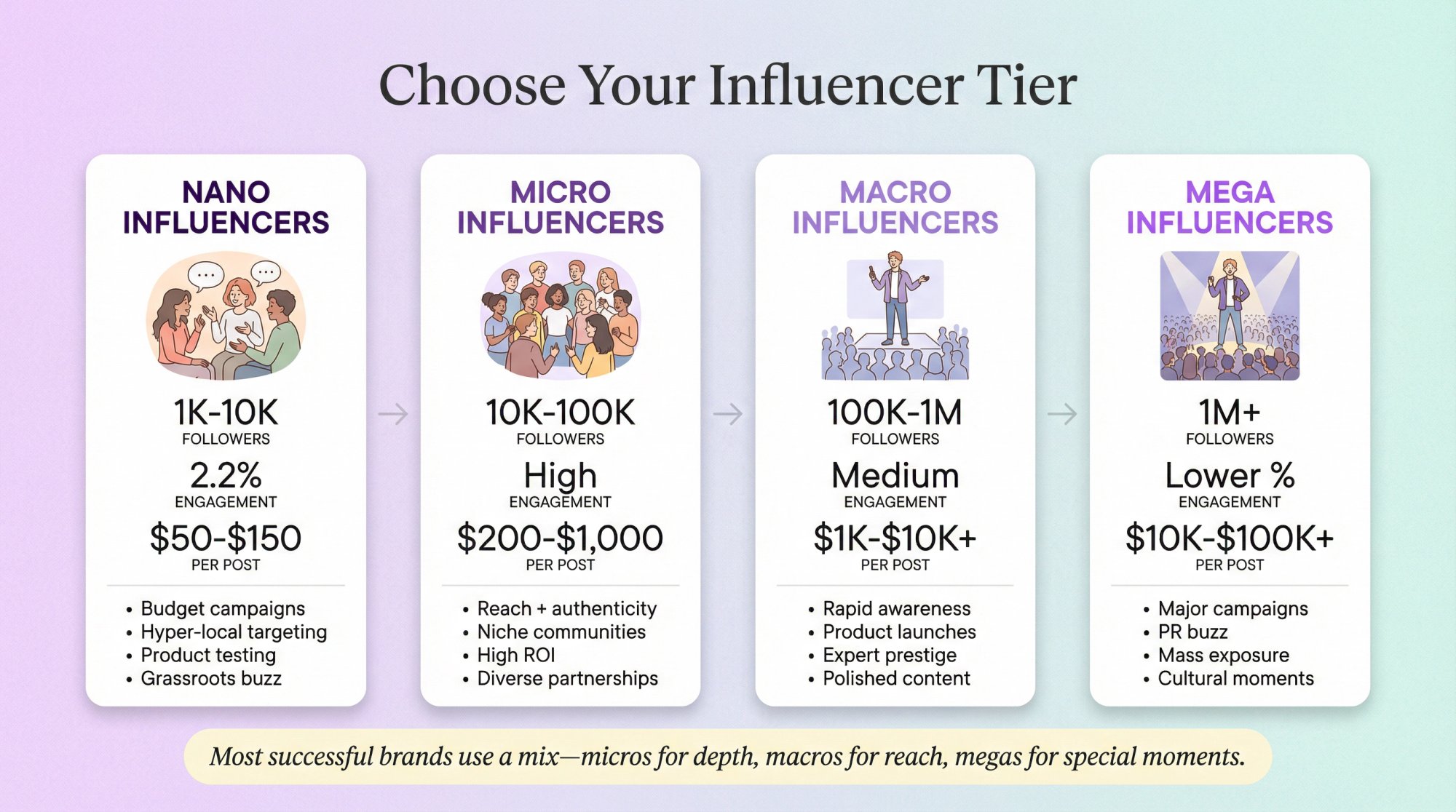 Comparison chart of 4 Instagram influencer types showing follower ranges, engagement rates, and typical costs