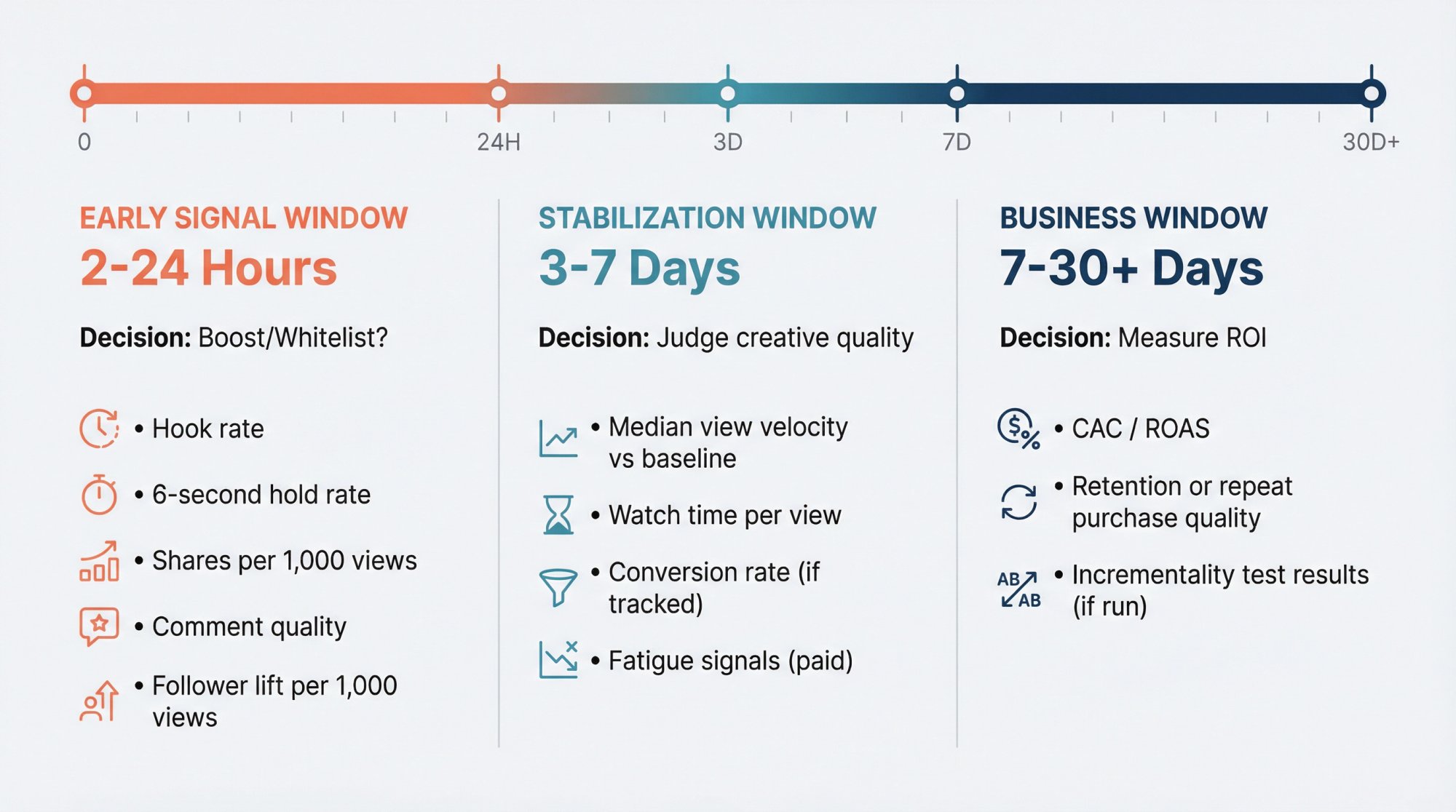 Three-phase timeline showing when to evaluate UGC videos: Early Signal (2-24hrs), Stabilization (3-7 days), and Business Impact (7-30+ days)