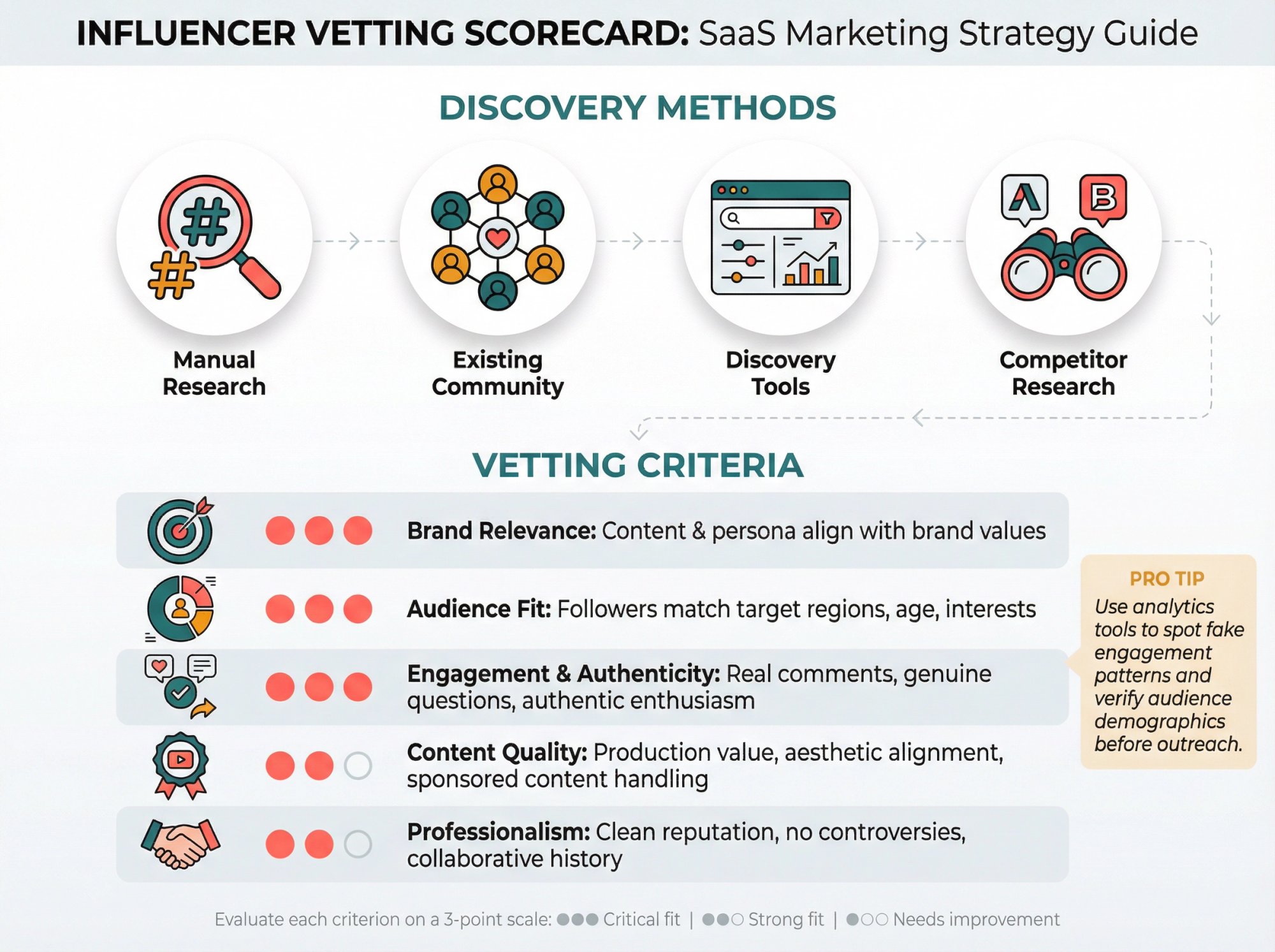 Influencer vetting scorecard showing five evaluation criteria with visual scoring system for brand relevance, audience fit, engagement authenticity, content quality, and professionalism