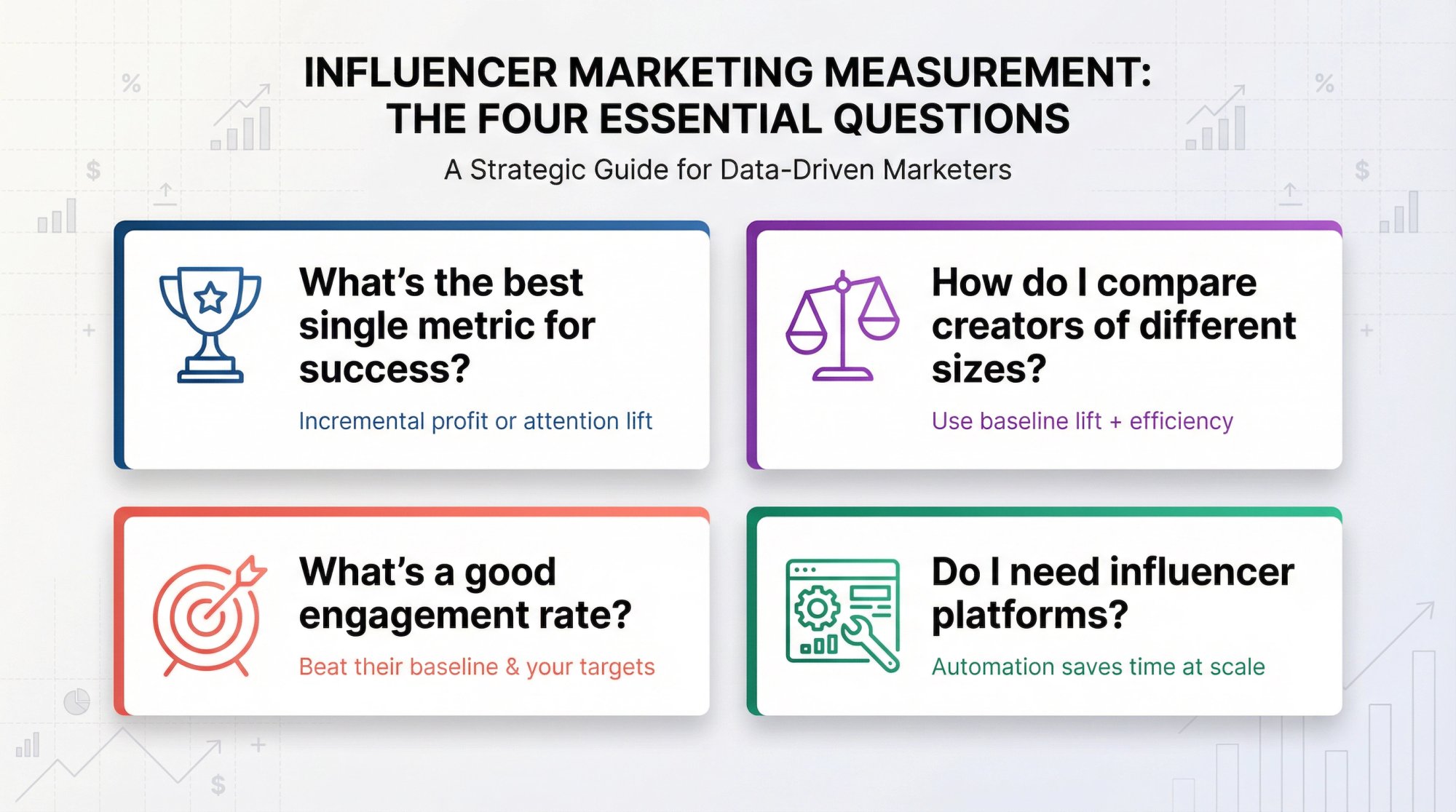 Visual grid showing four essential influencer marketing measurement questions with icons