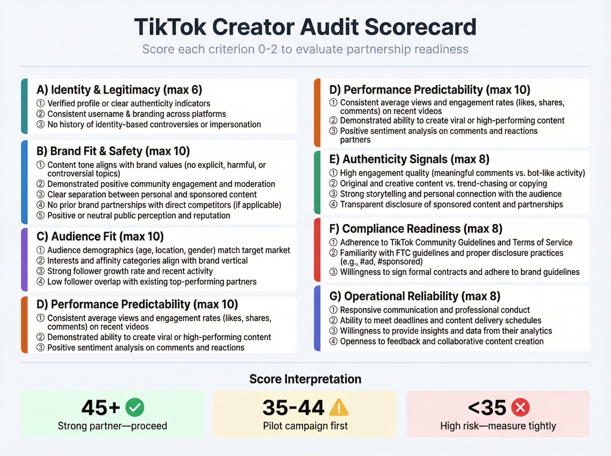 TikTok Creator Audit Scorecard showing 7 evaluation categories with 25 criteria and scoring thresholds