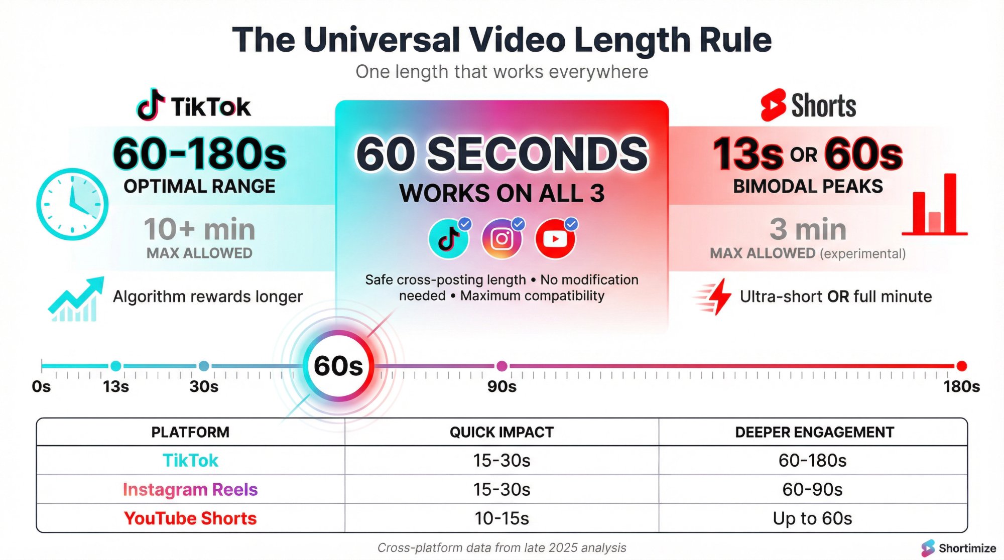 Visual guide showing the 60-second sweet spot for cross-posting videos across TikTok, Reels, and Shorts platforms