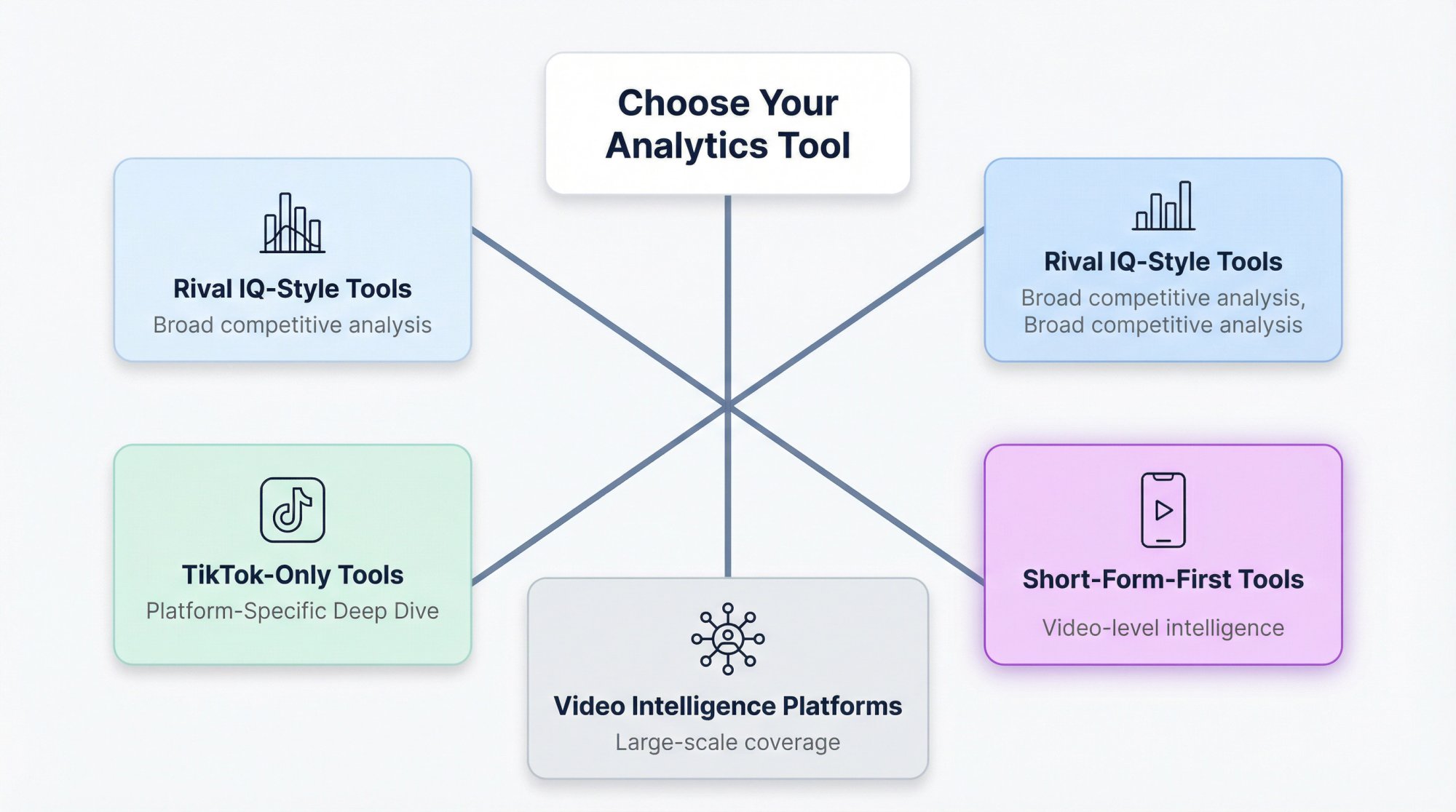 Visual decision tree showing four tool categories: Rival IQ-style, short-form-first, video intelligence, and TikTok-only tools