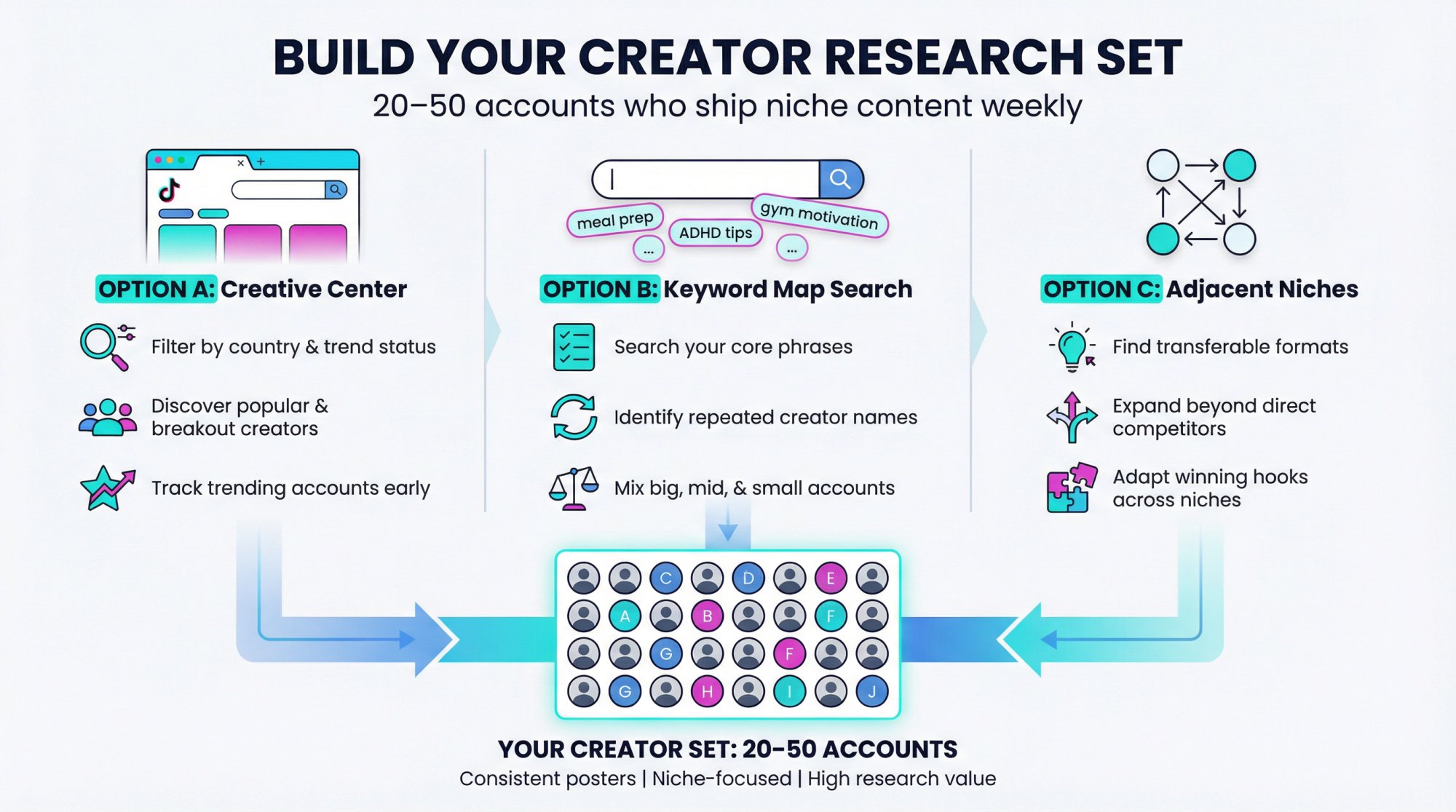 Three-pathway framework showing how to build a 20-50 creator research set using Creative Center, keyword search, and adjacent niches