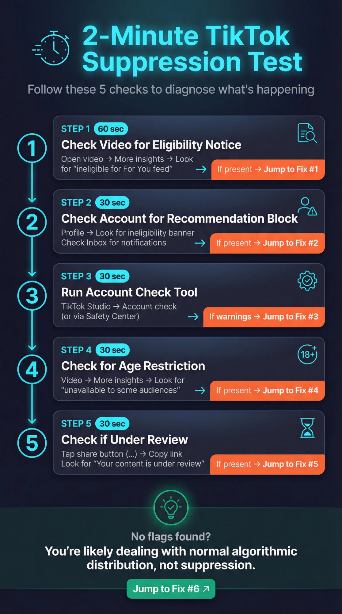 5-step diagnostic flowchart showing how to check if TikTok is suppressing your video in 2 minutes