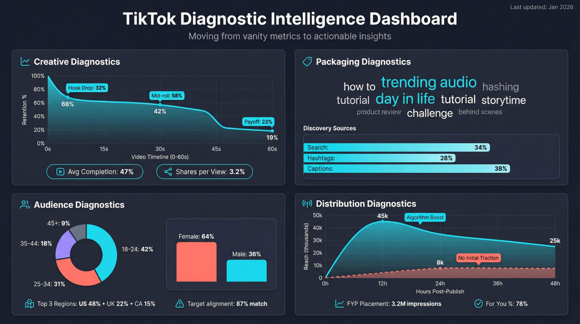 Four-quadrant TikTok analytics dashboard showing creative, packaging, audience, and distribution diagnostics