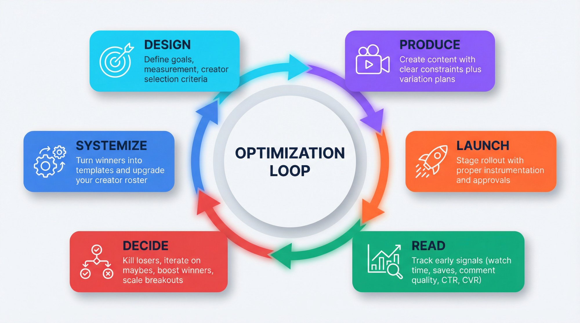 Six-step circular diagram showing the influencer campaign optimization cycle from Design through Systemize