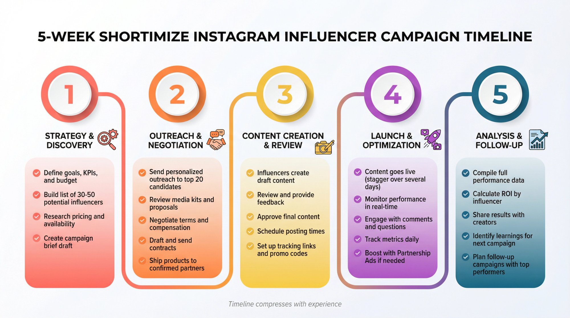 5-week Instagram influencer campaign launch roadmap showing strategy, outreach, creation, launch, and analysis phases