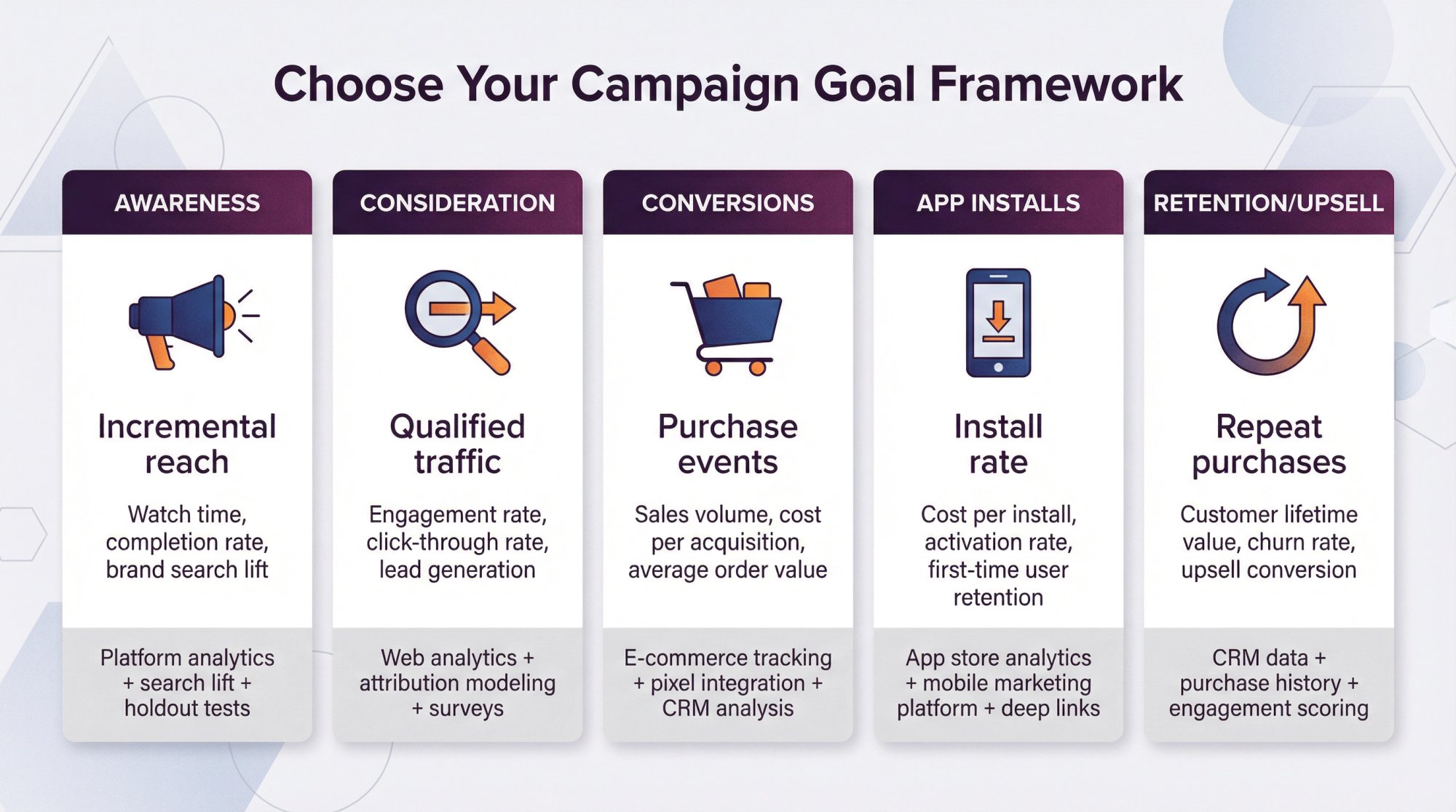 Visual framework showing five influencer campaign goals with their primary metrics and measurement methods