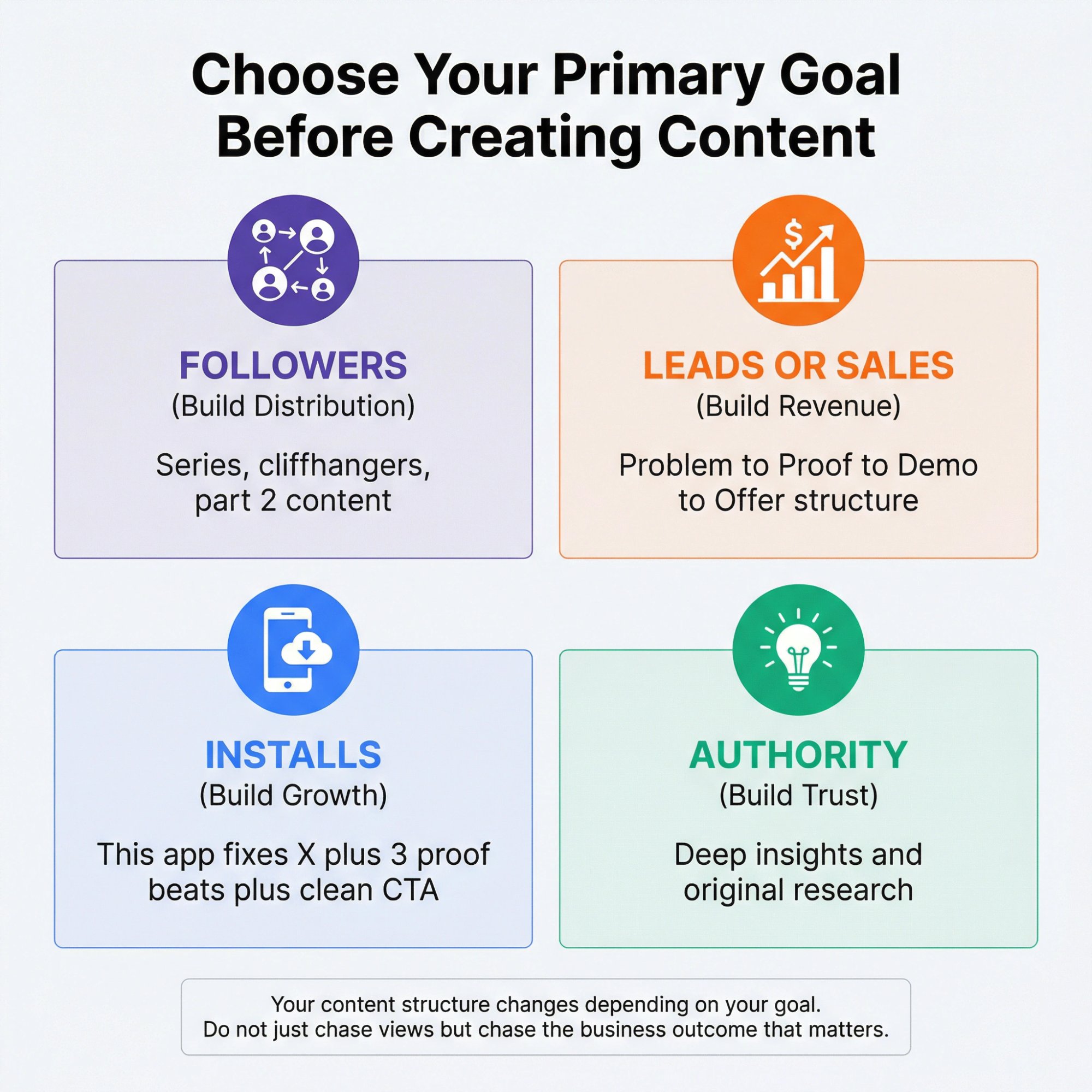 Four-quadrant strategic framework showing viral content goals: Followers, Leads/Sales, Installs, and Authority