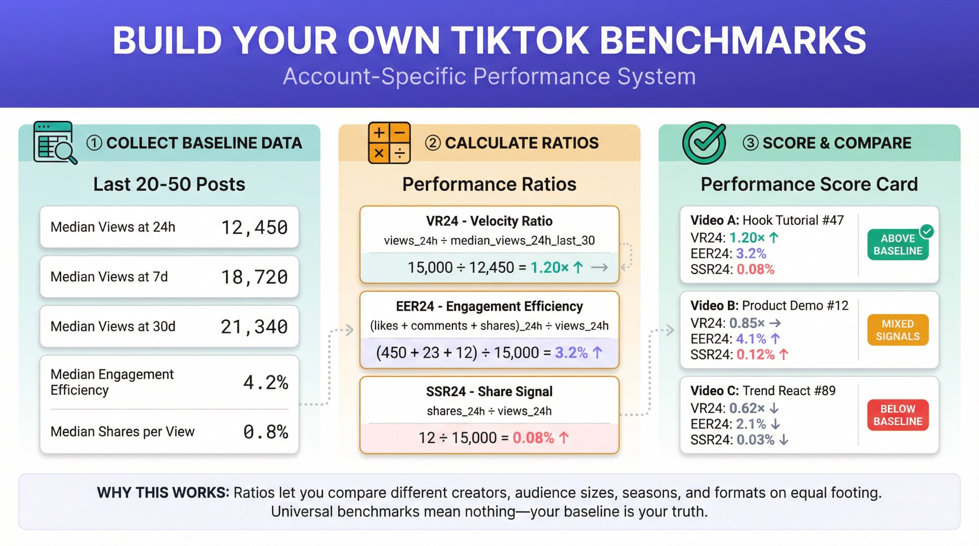 Step-by-step workflow showing how to build custom TikTok performance benchmarks with formulas and ratios