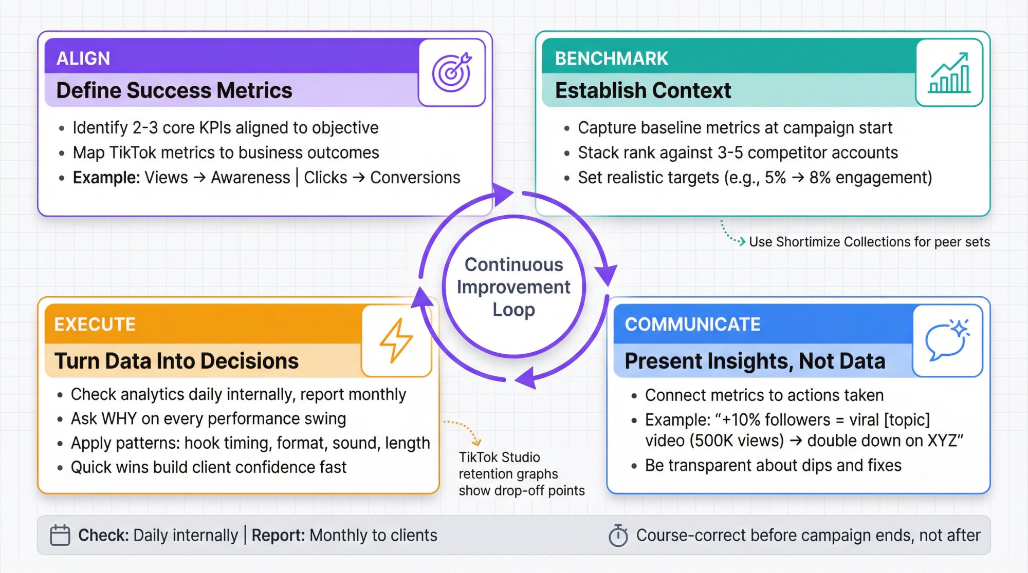Agency workflow dashboard showing TikTok analytics implementation: daily monitoring, benchmarking, content strategy loop, and client reporting cycle