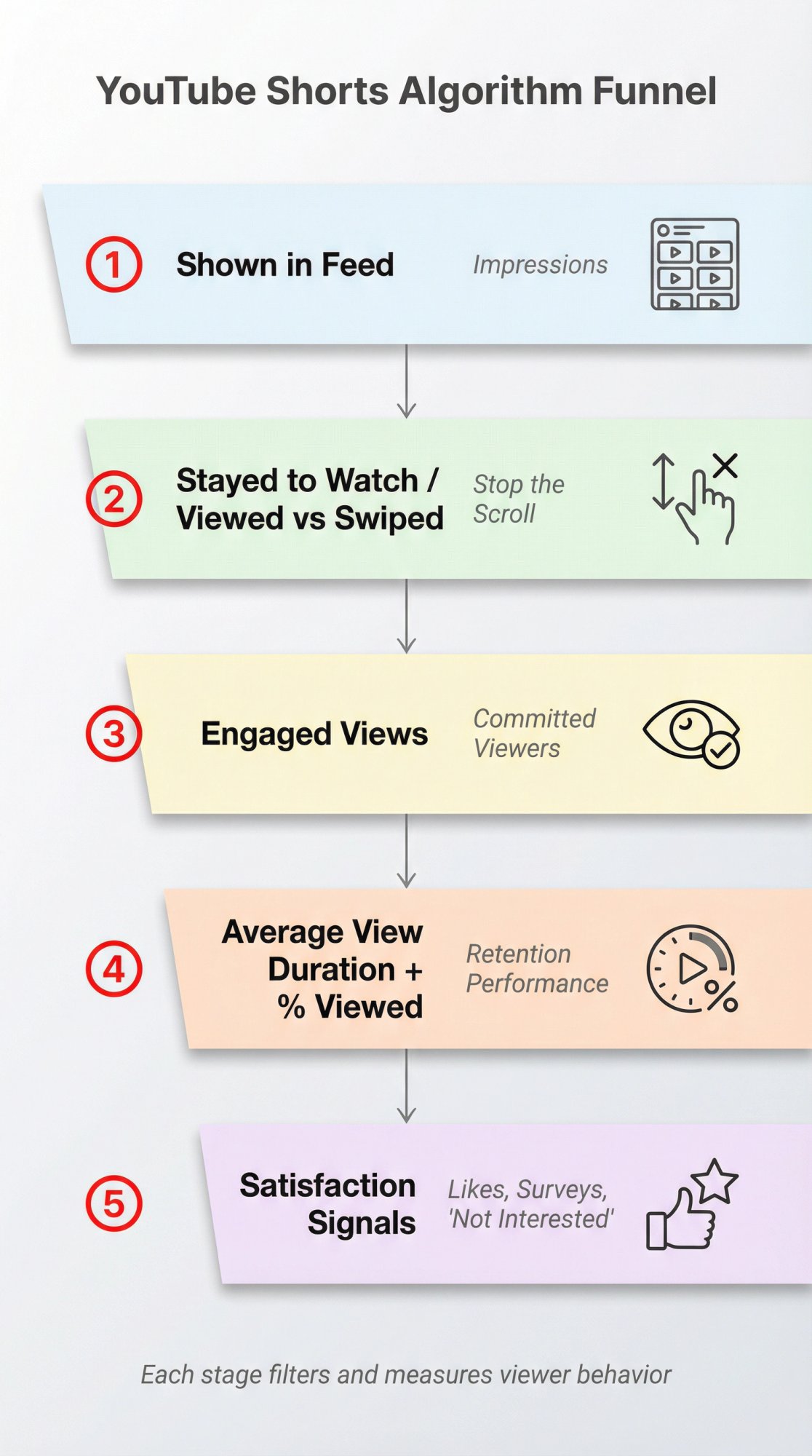 YouTube Shorts algorithm funnel diagram showing 5 stages from feed impression to satisfaction signals with metrics