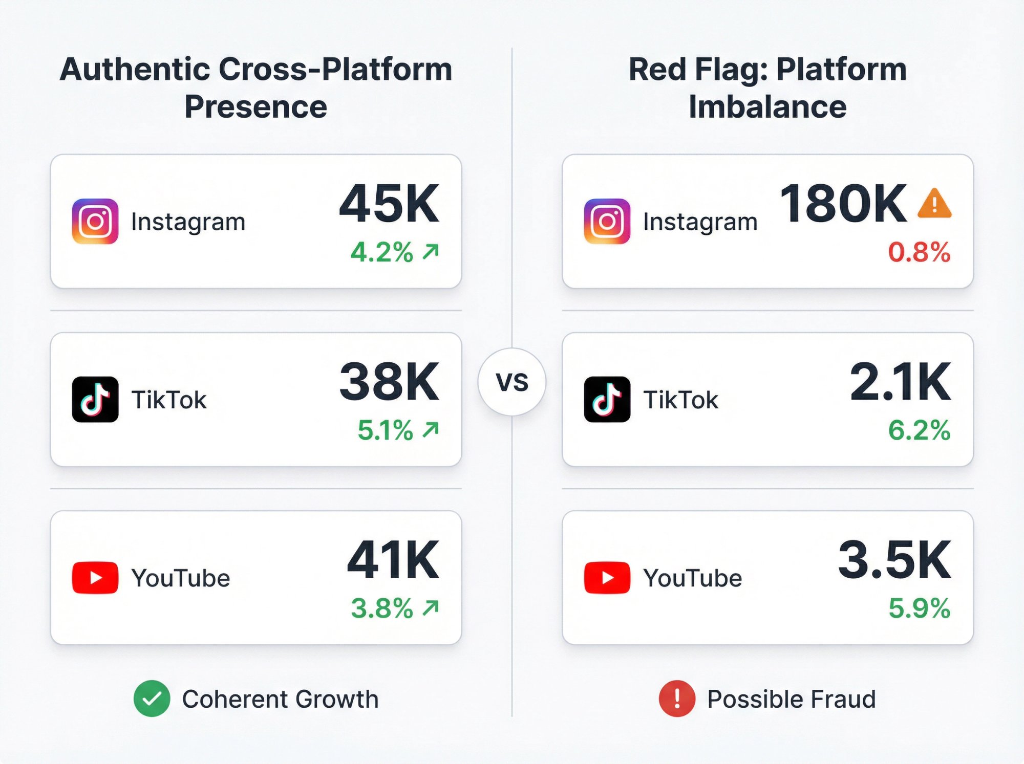 Side-by-side comparison showing healthy vs suspicious cross-platform engagement patterns across Instagram, TikTok, and YouTube