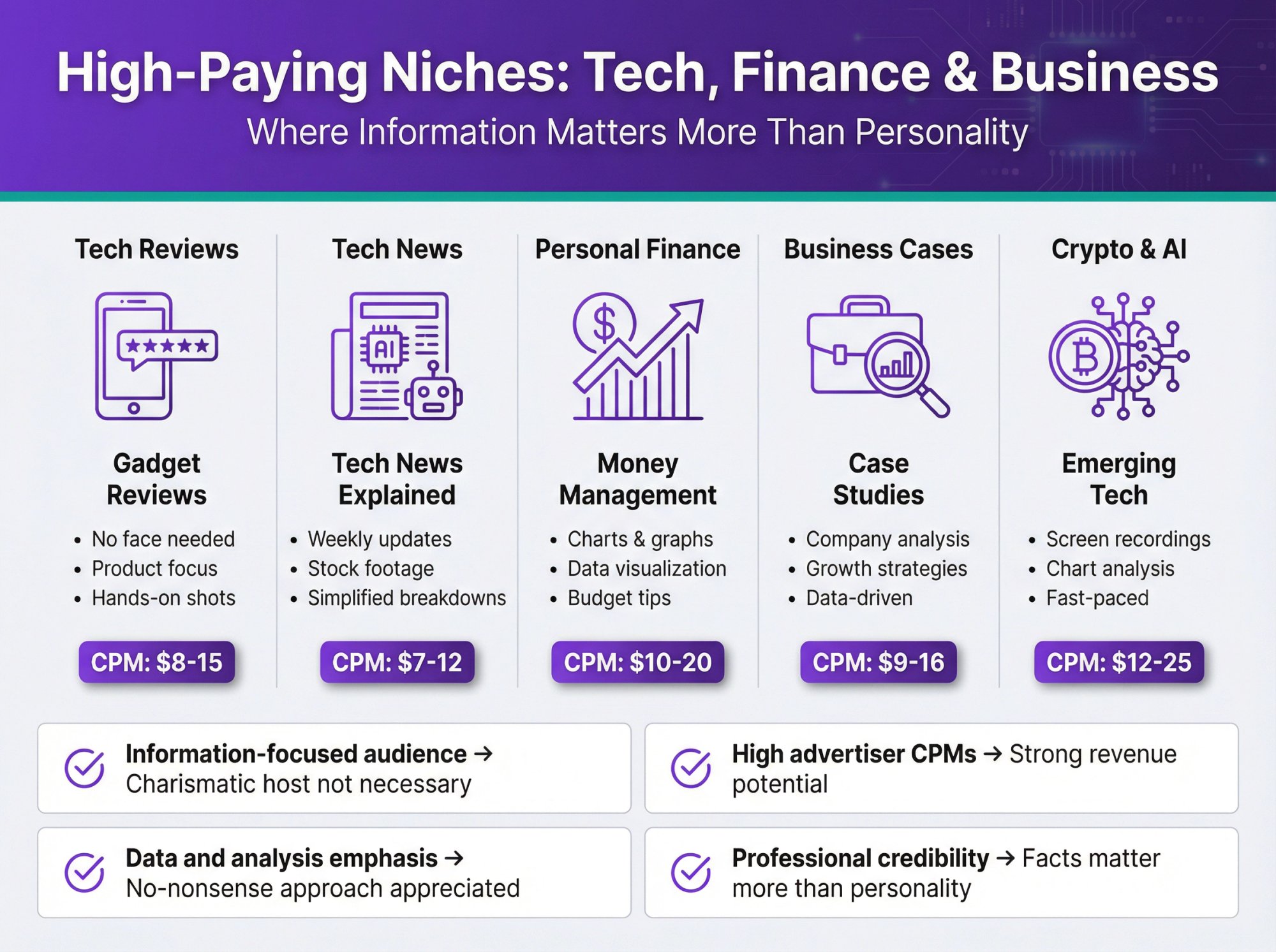 Visual breakdown of high-paying YouTube niches including tech reviews, finance channels, and business content with CPM rates