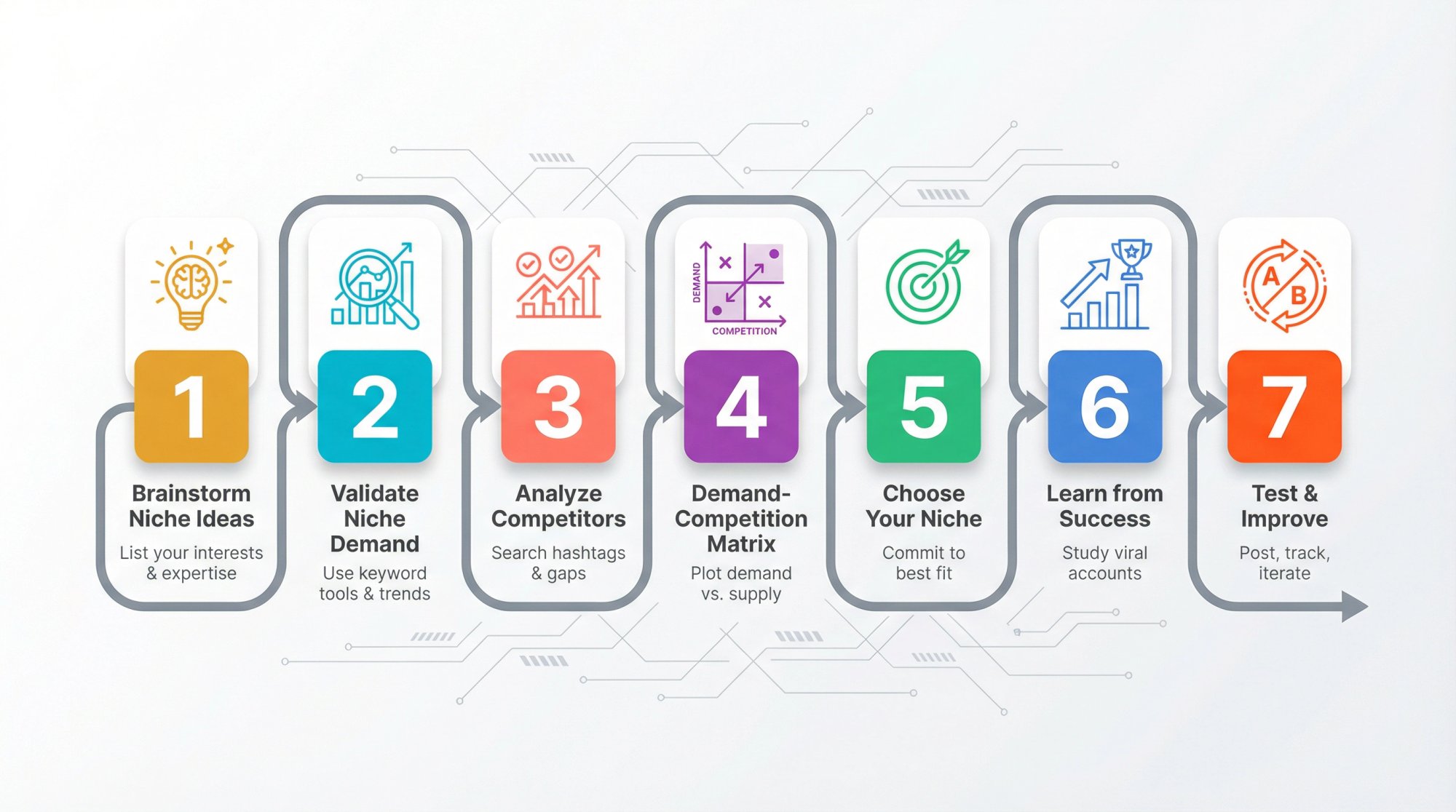 Visual roadmap showing the 7-step framework for finding low-competition niches with connected workflow stages