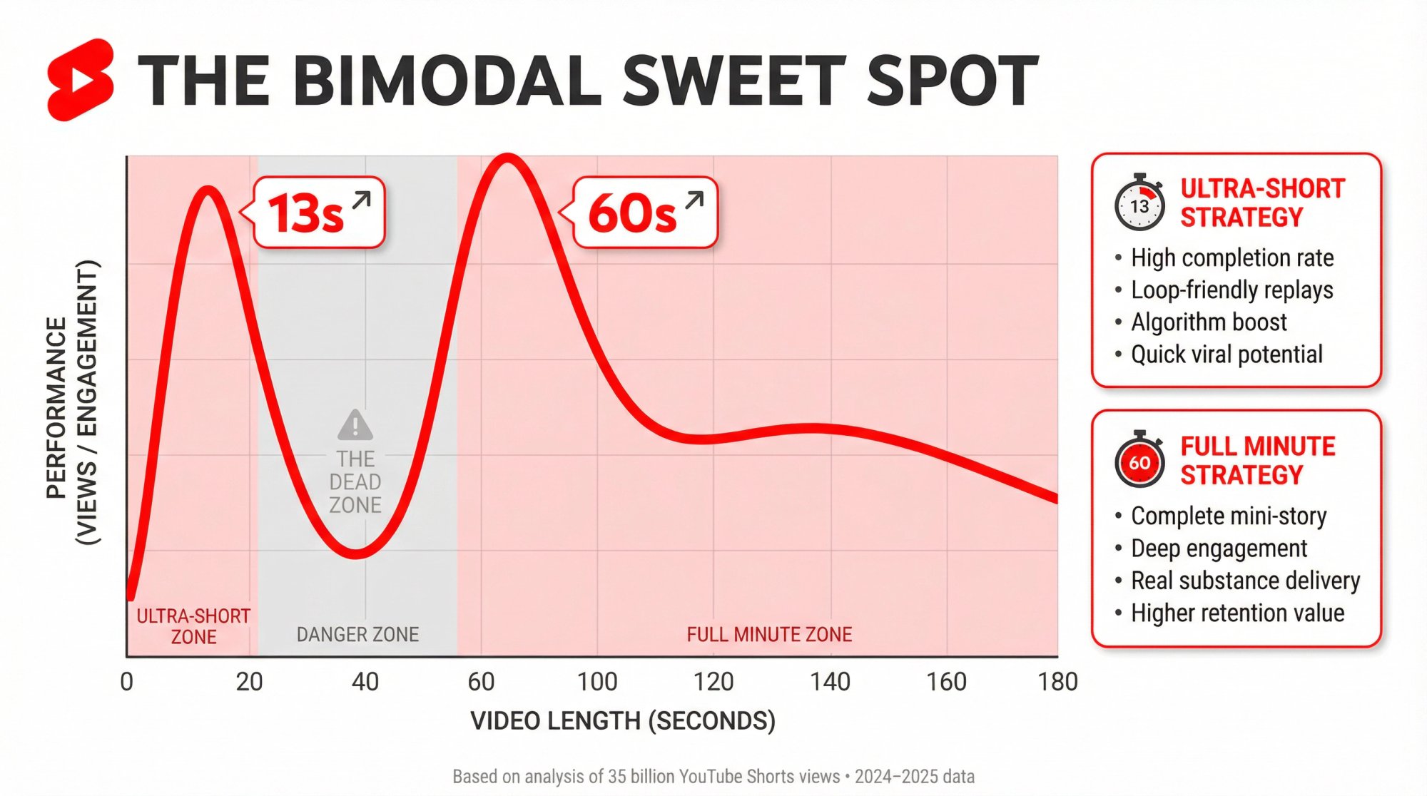 YouTube Shorts bimodal performance graph showing two optimal length peaks at 13 seconds and 60 seconds