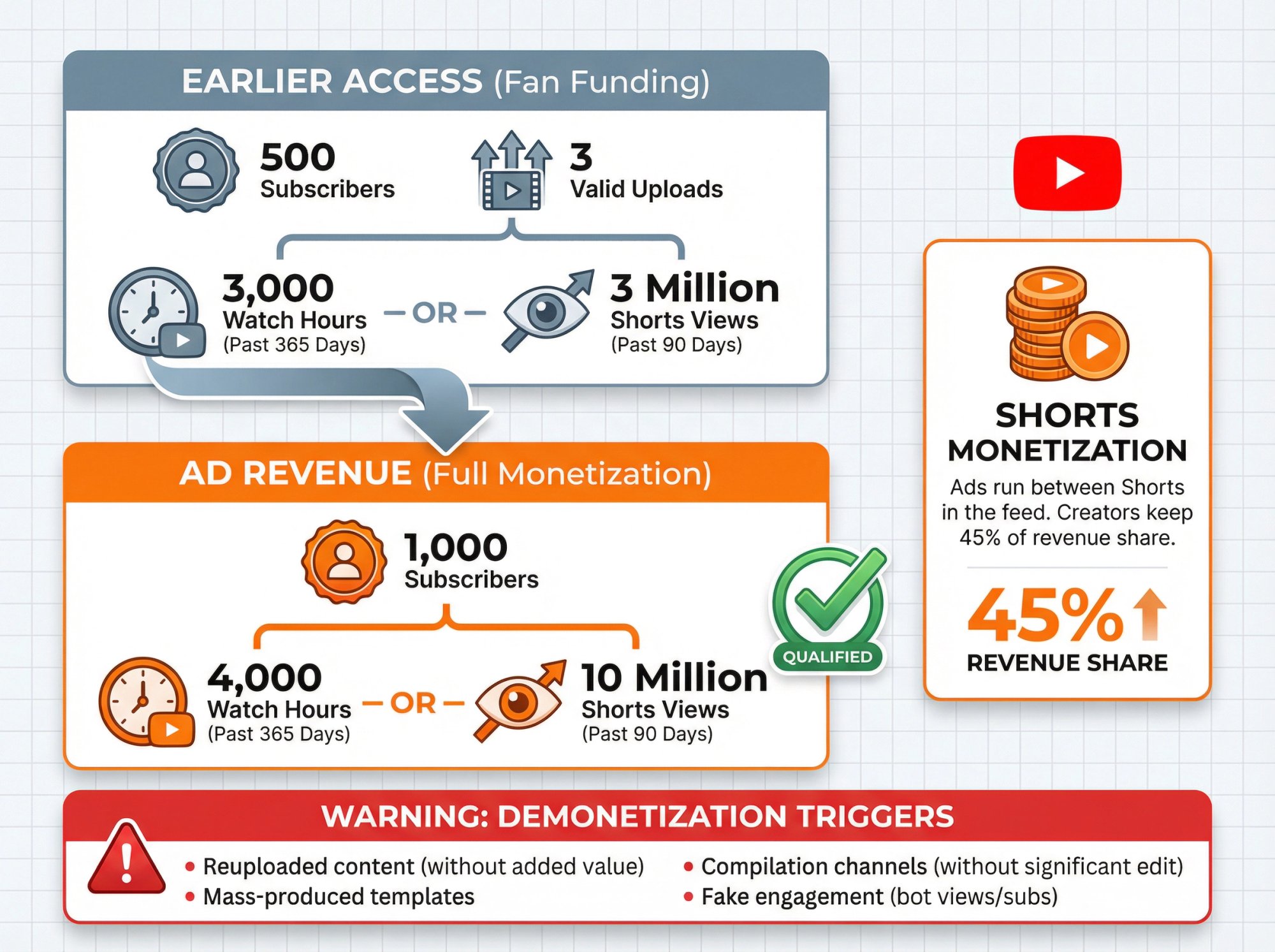 YouTube Partner Program monetization roadmap showing two-tier structure with subscriber and view thresholds