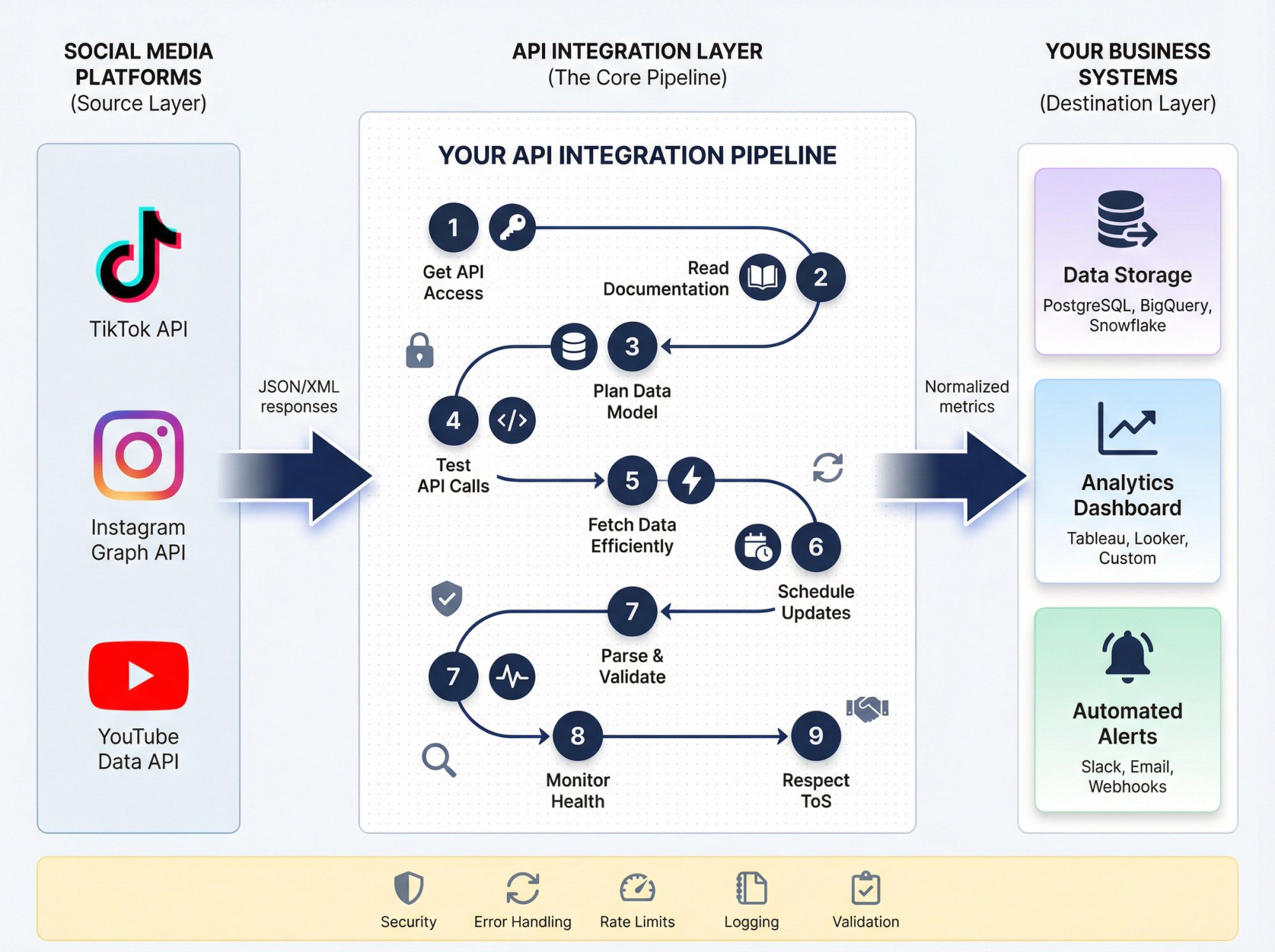 Technical architecture diagram showing 9-step API implementation workflow from social platforms through API layer to business systems