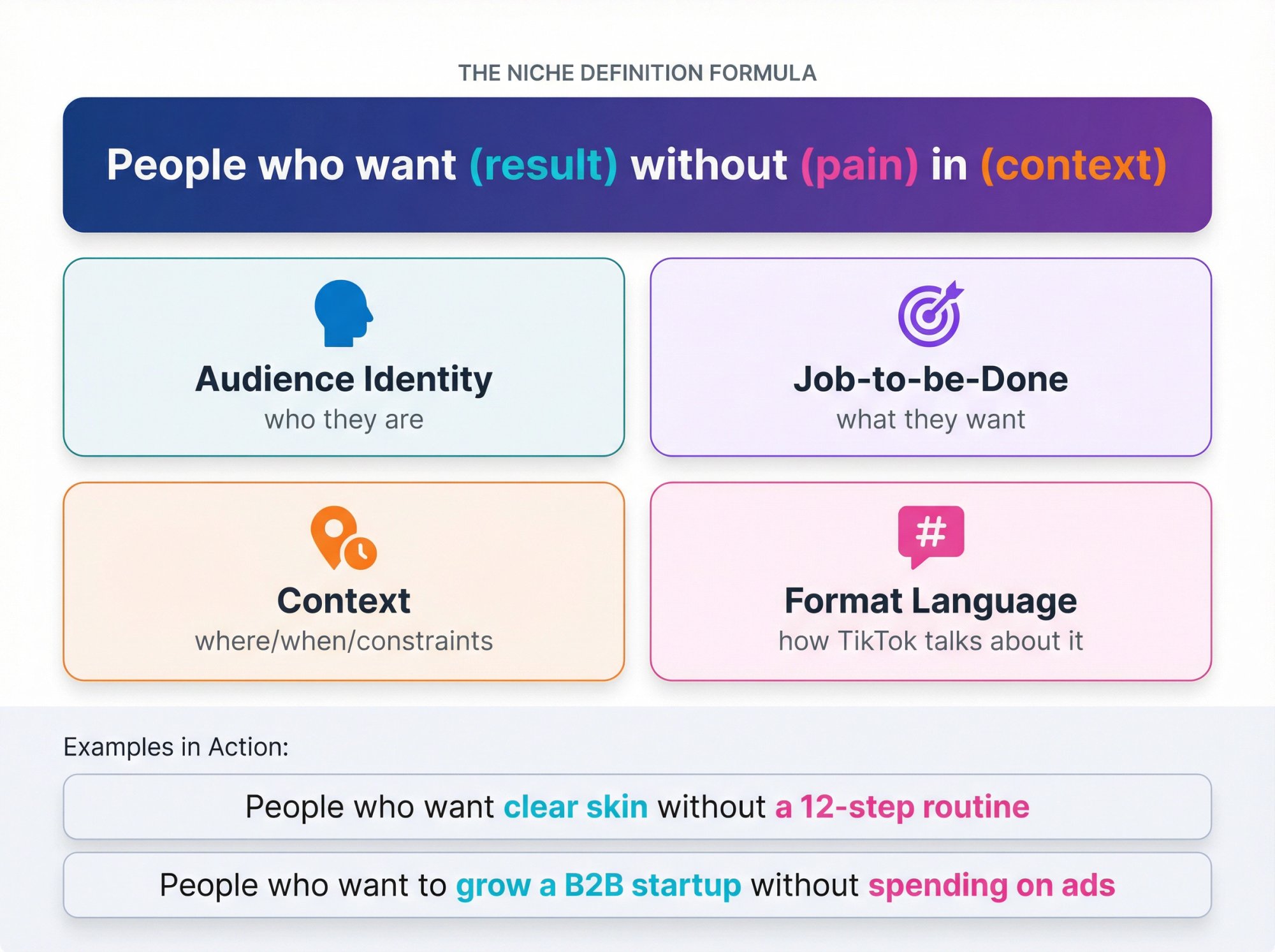Diagram showing the four-component TikTok niche definition formula with examples
